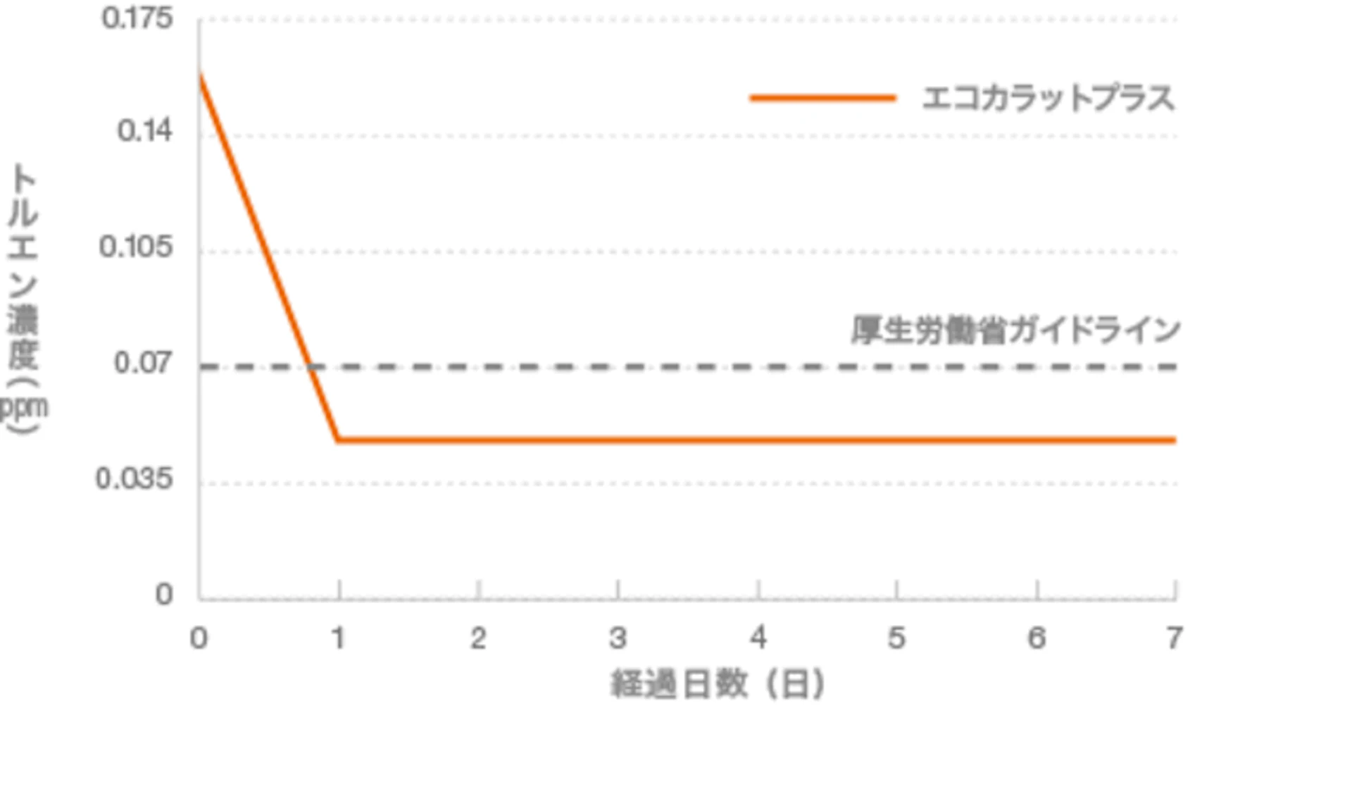 【トルエン低減能力】