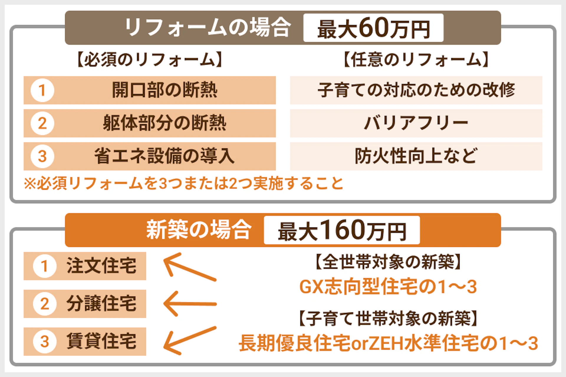 子育てグリーン住宅支援事業の内容、リフォームは最大60万円、新築は最大160万円の補助