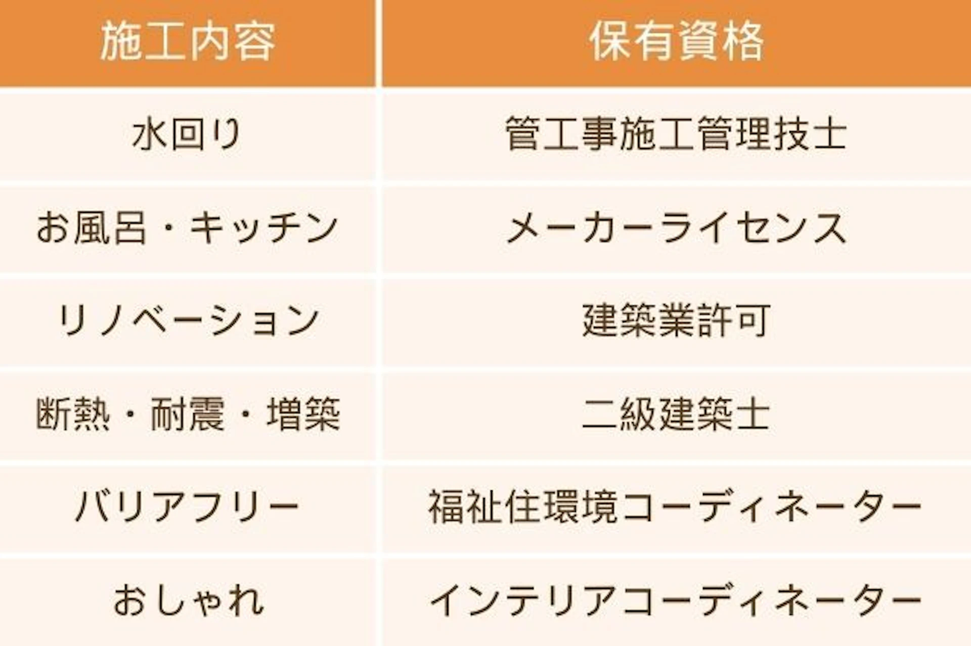 施工内容毎に保有していると良い資格、水回り・管工事施工管理技士、お風呂やキッチン・メーカーライセンス、リノベーション・建築業許可、断熱・耐震 増築など・二級建築士、バリアフリー・福祉住環境コーディネーター・、おしゃれ・インテリアコーディネーター