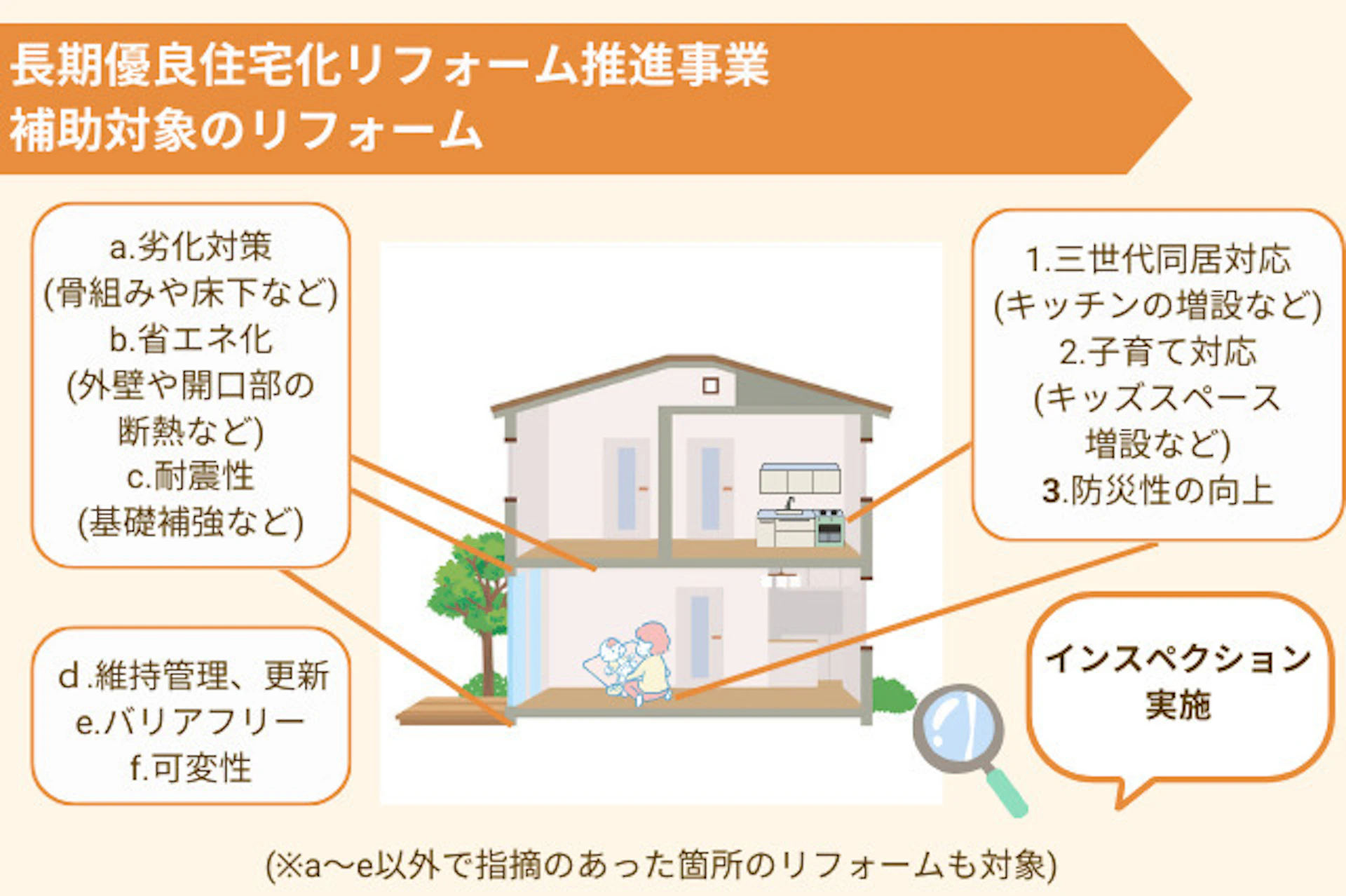 長期優良住宅化リフォーム推進事業補助対象のリフォーム