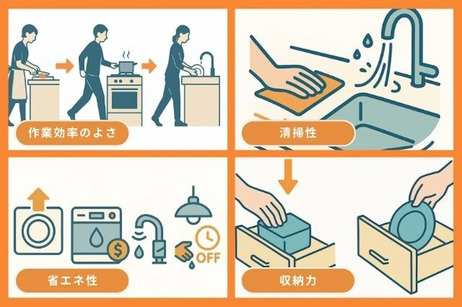 システムキッチンを比較するときのポイントは、① 作業効率のよさ ② 清掃性 ③ 省エネ性 ④ 収納力