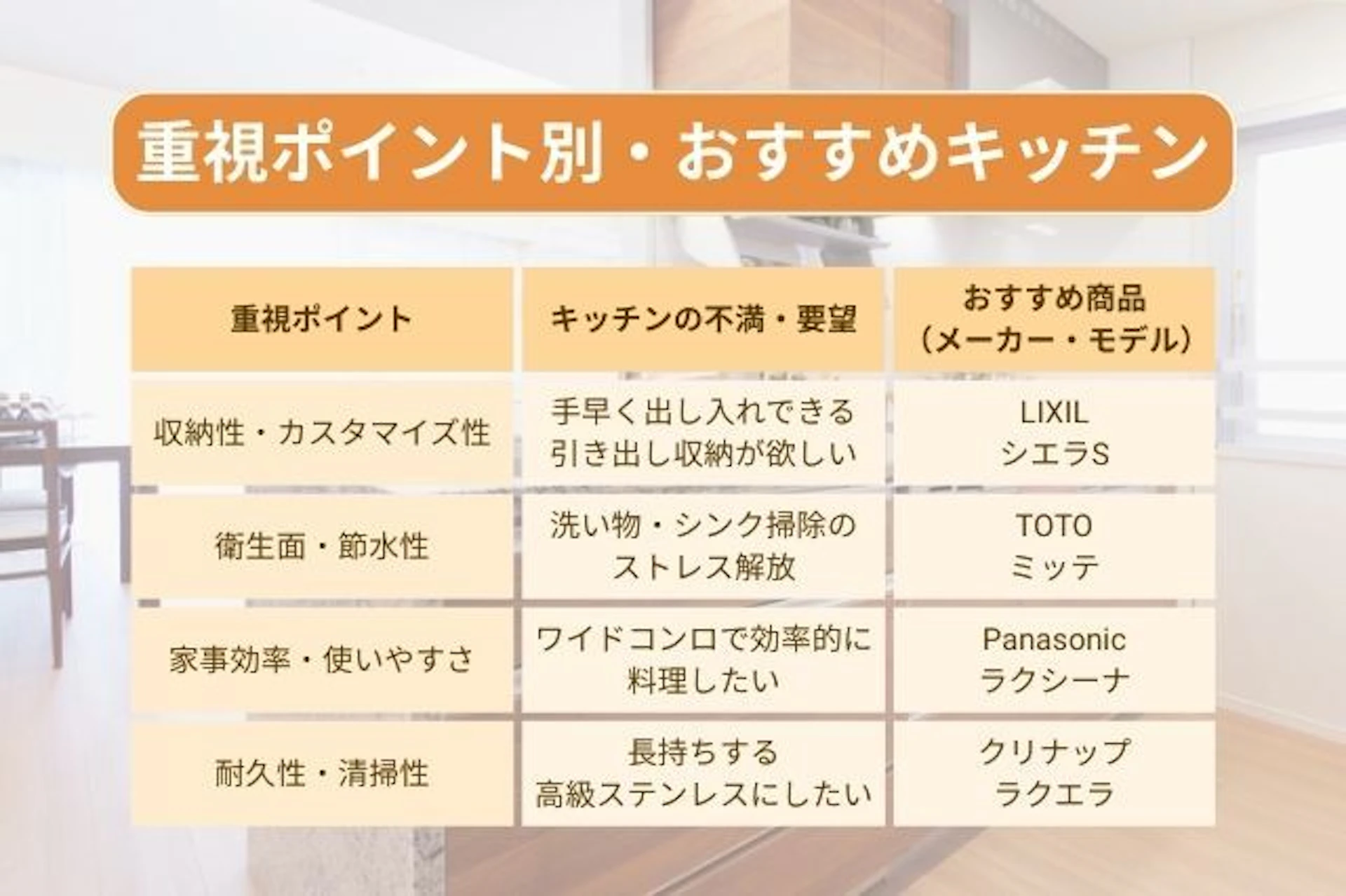 以上、人気のシステムキッチン4製品の魅力をご紹介しました。 それぞれのキッチンが、どんな方におすすめか、簡単にまとめてみましょう。