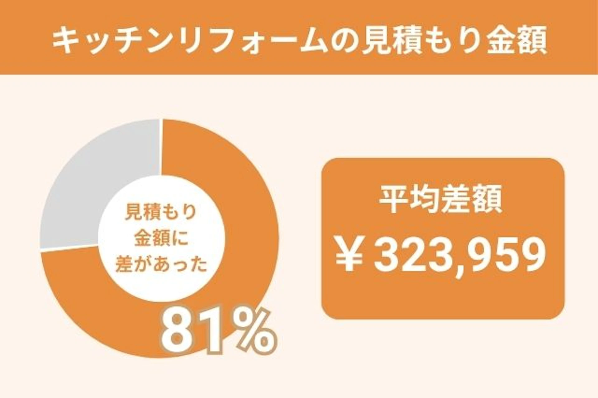 キッチンリフォームの見積金額の差額グラフ