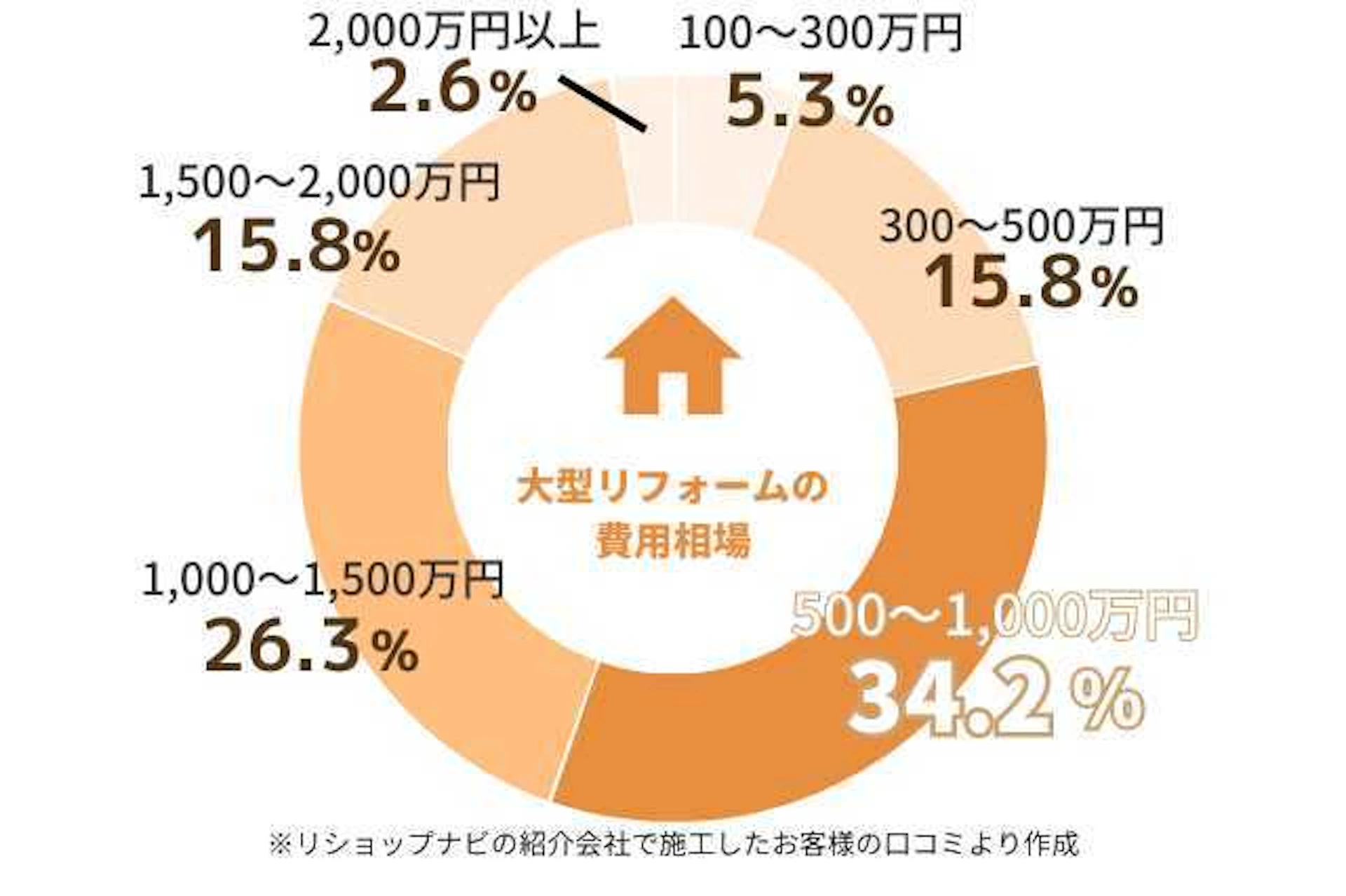 築30年の住宅をリフォームする際にかかる費用相場