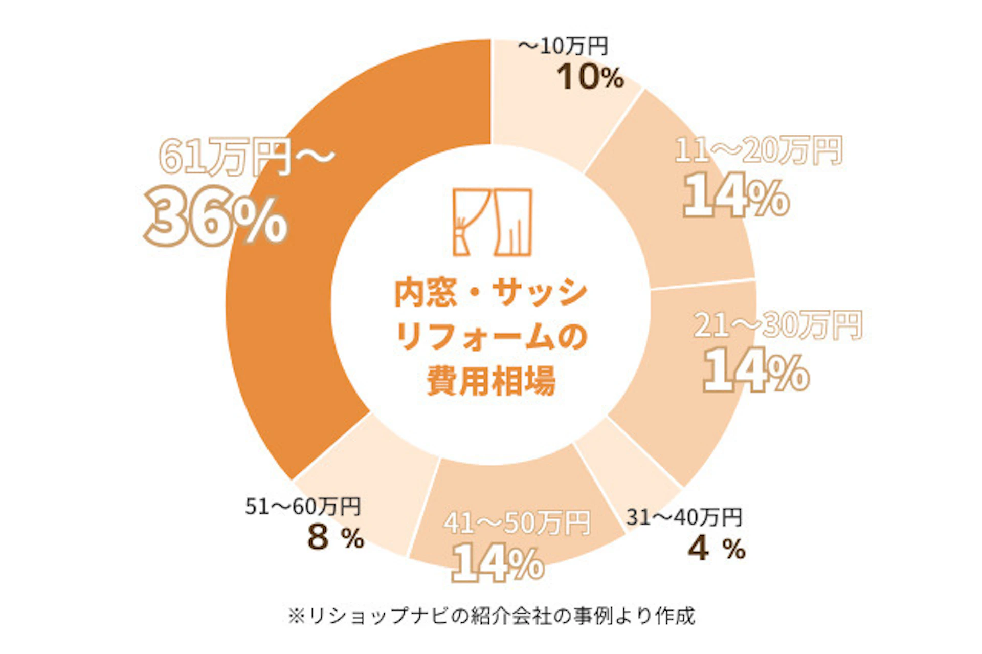 窓・サッシリフォームの費用：～10万円／10％、11～20万円／14％、21～30万円／14％、31～40万円／4％、41～50万円／14％、51～60万円／8％、61万円～／36％