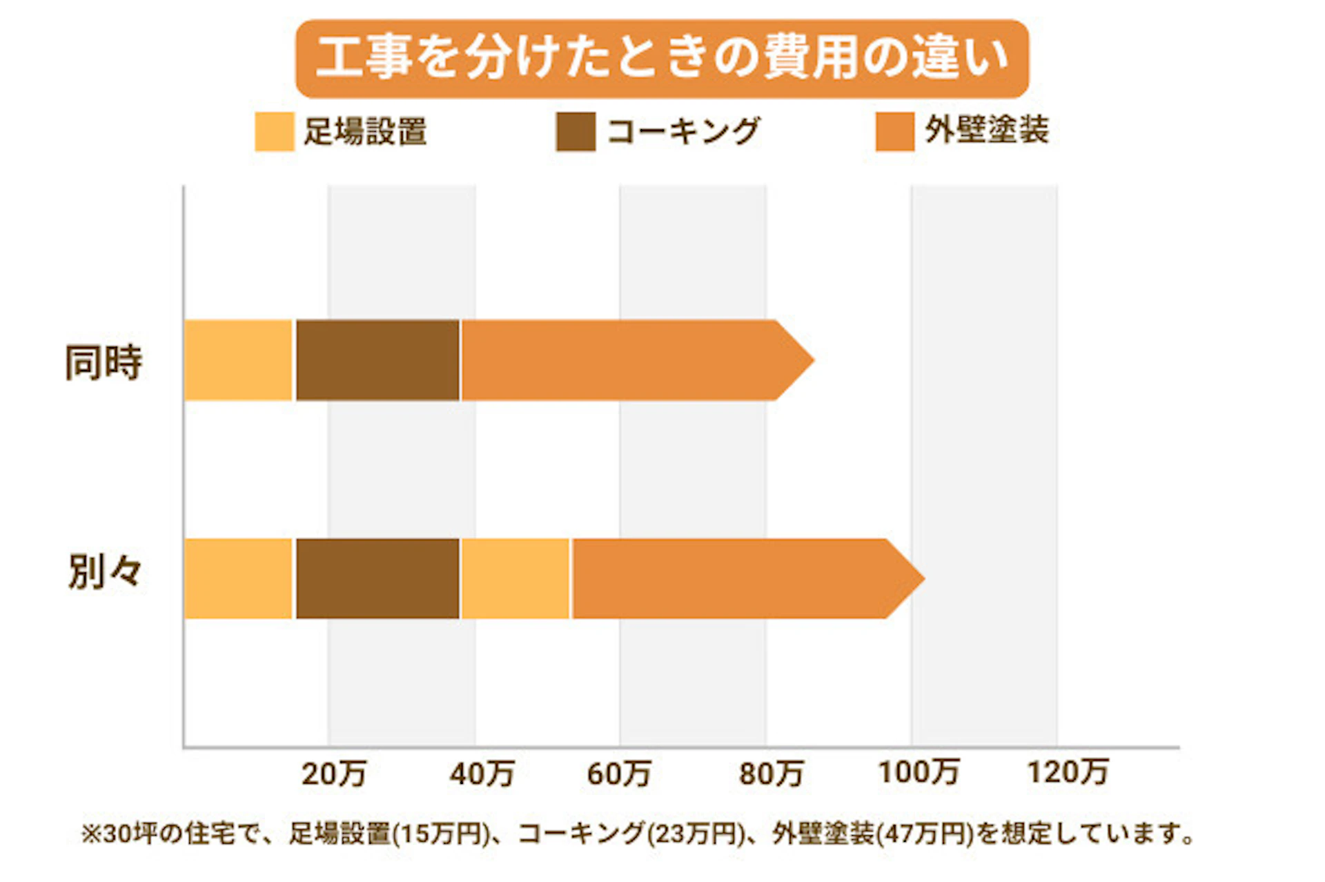 工事を分けた時と同時に行った際の費用の違いを図説。別々に行う方が費用がかかることがわかる。