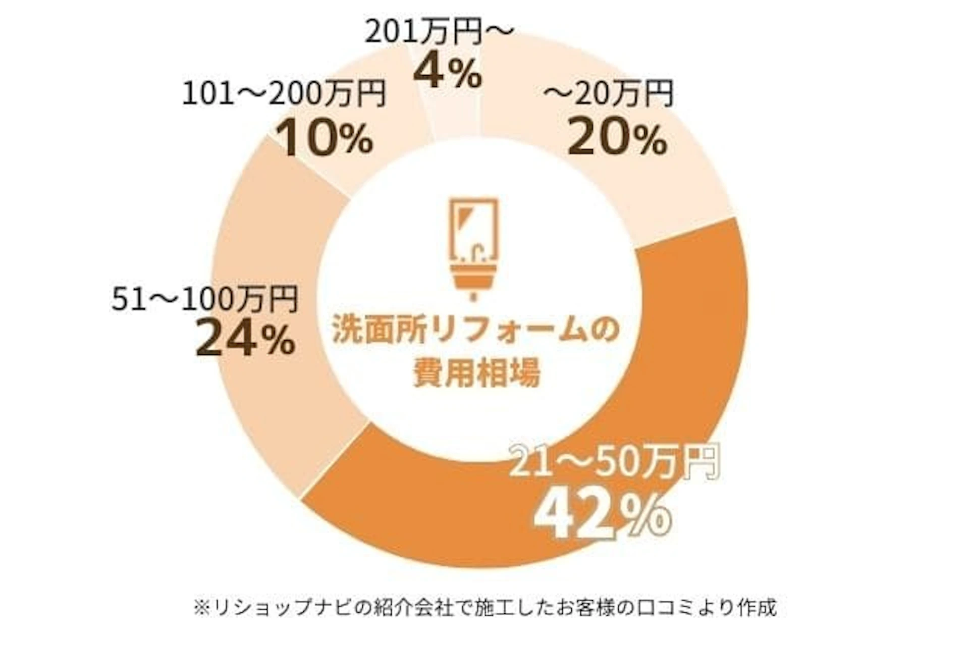 洗面所リフォームの費用相場グラフ:~20万円が20%、21~50万円が42%、51~100万円が24%、101~200万円が10%、201万円~4%