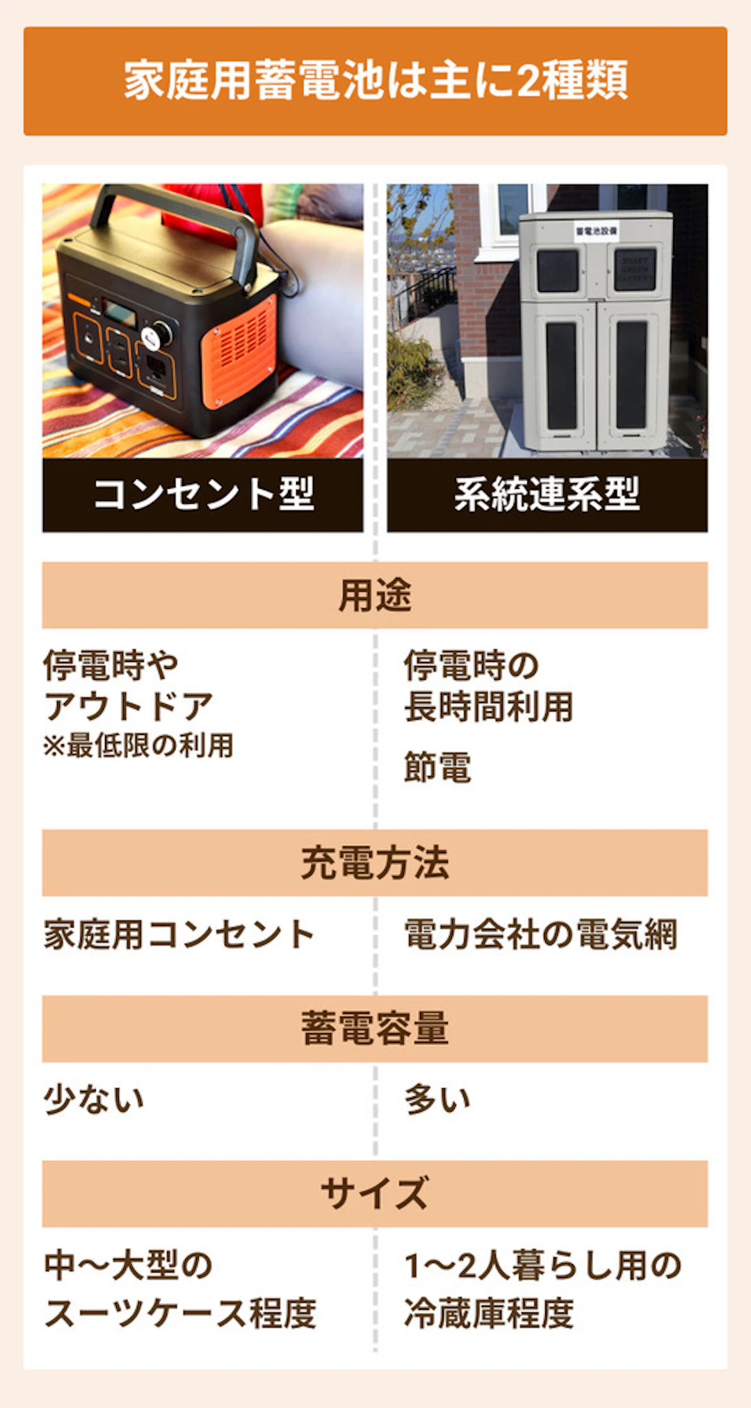 家庭用蓄電池のタイプは、コンセント型と系統連系型(据え置き型)