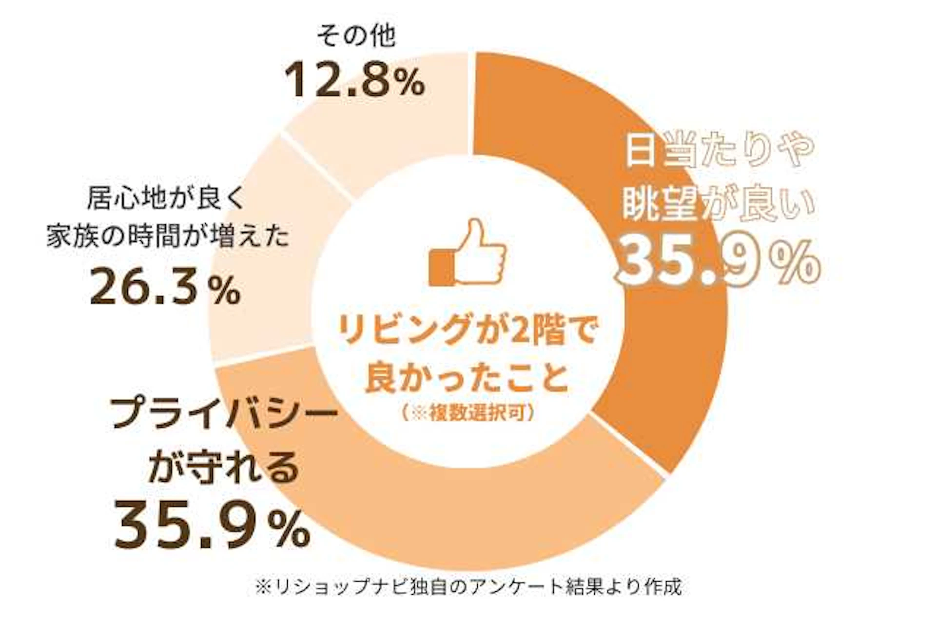リビングを2階にして良かったこと