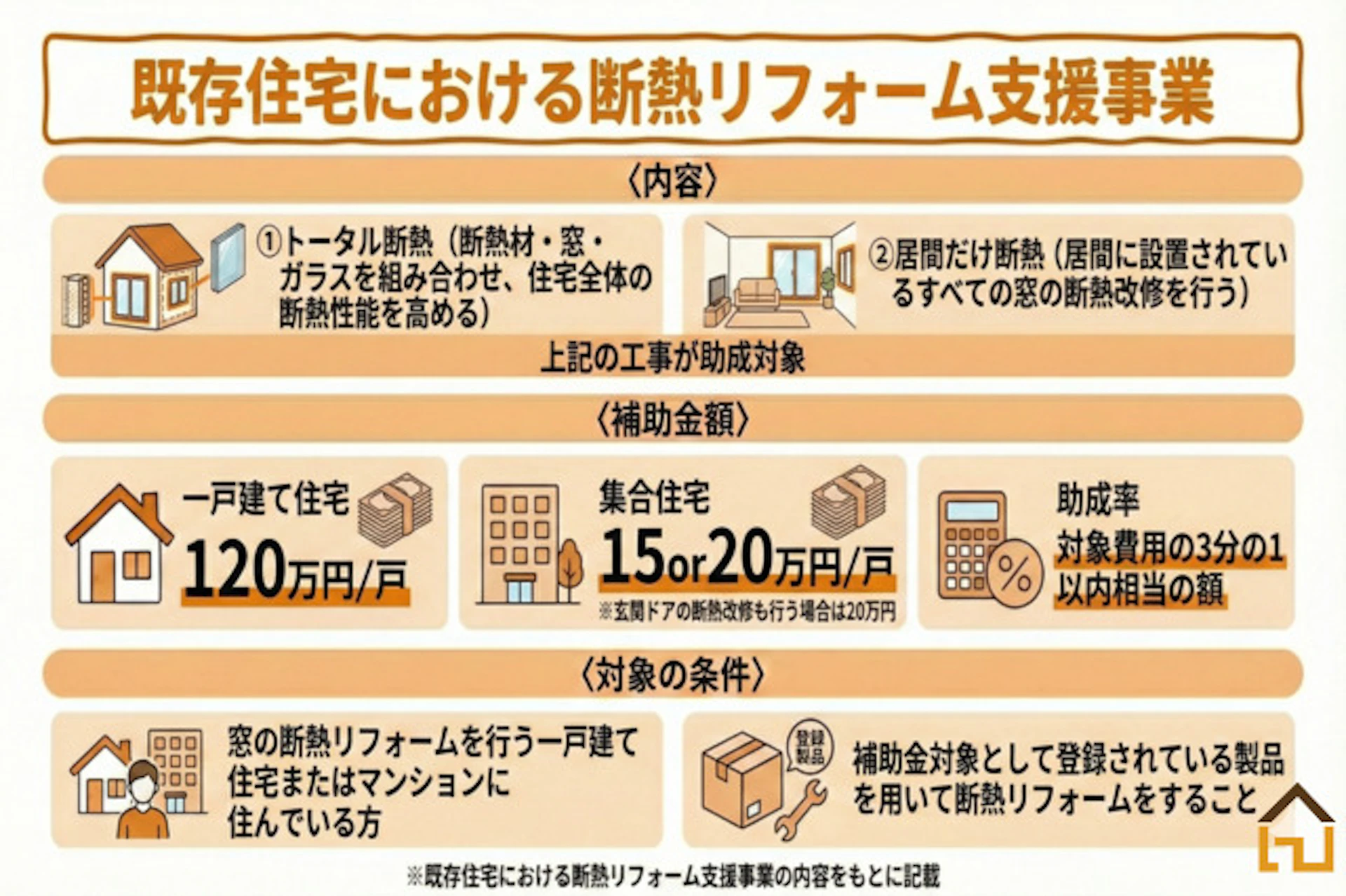 既存住宅における断熱リフォーム支援事業の内容解説画像