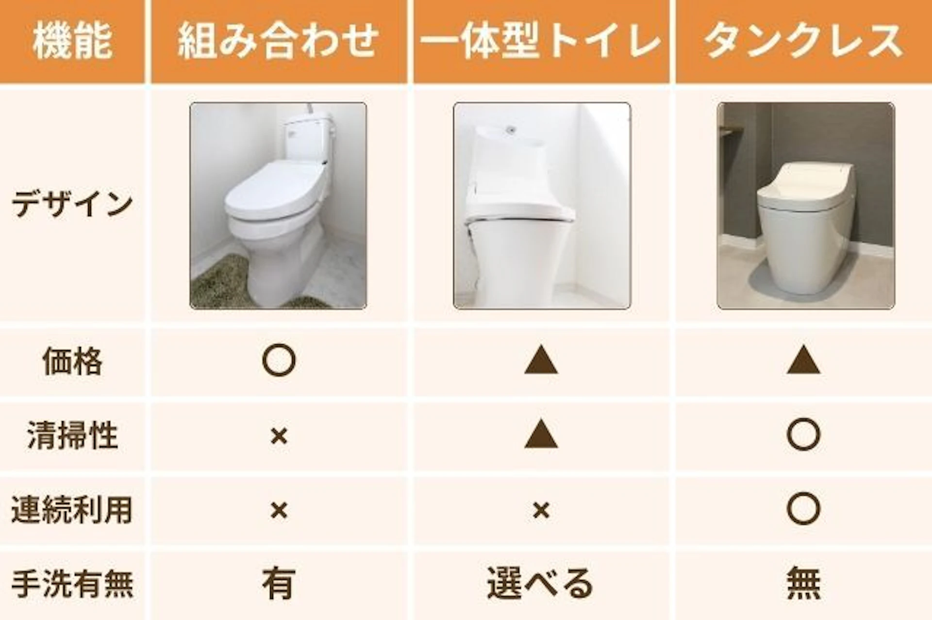 トイレの種類別機能表、組み合わせトイレ：価格〇・清掃性×・連続利用×・手洗い有無有、 一体型トイレ：価格△・清掃性△・連続利用×・手洗い有無選べる、 タンクレス：価格△・清掃性〇・連続利用〇・手洗い有無無