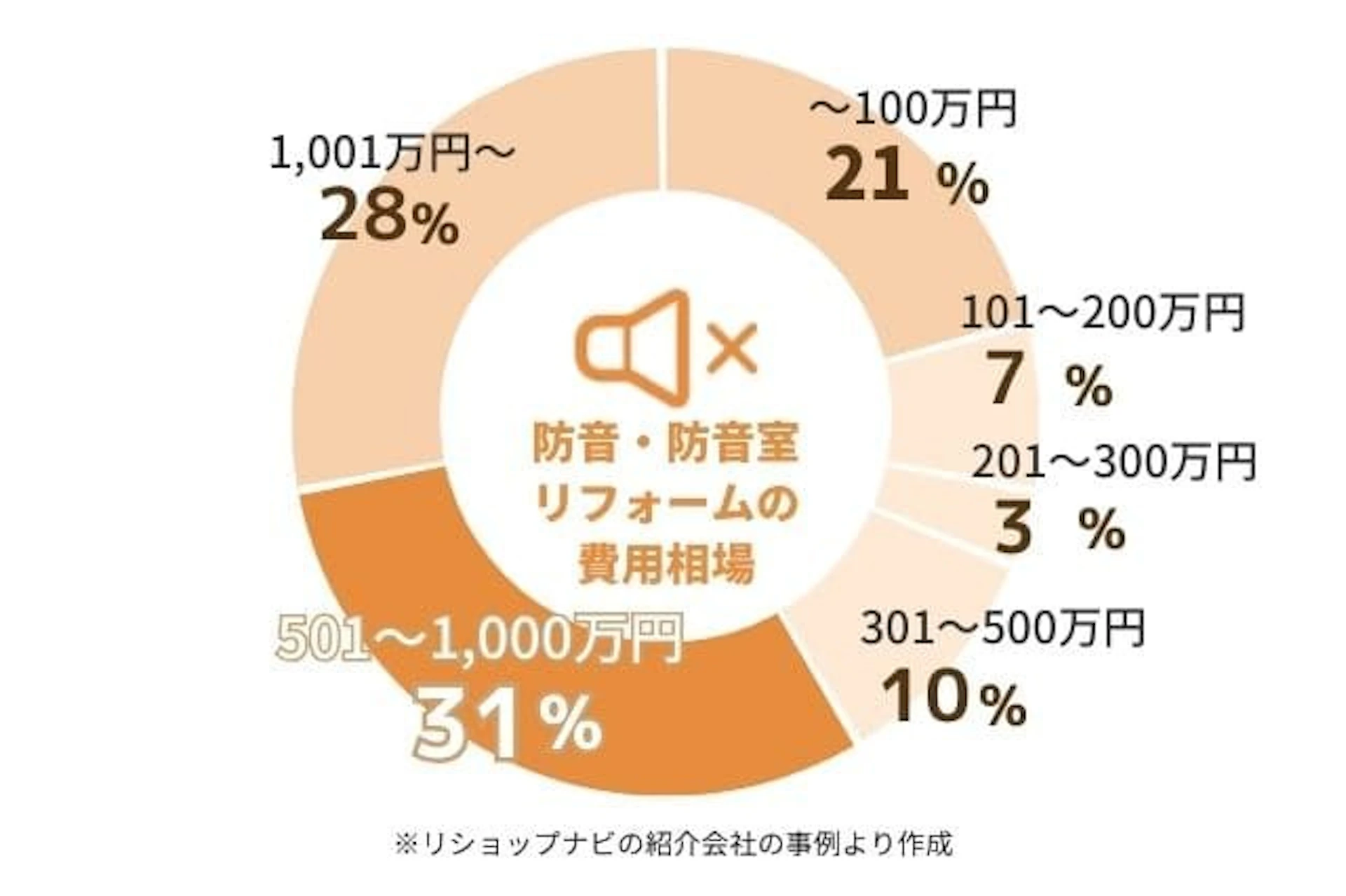 防音・防音室費用相場円グラフ:~100万円が21%、101~200万円が7%、201~300万円が3%、301~500万円が10%、501万円~1,000万円が31%、1,001万円~が28%