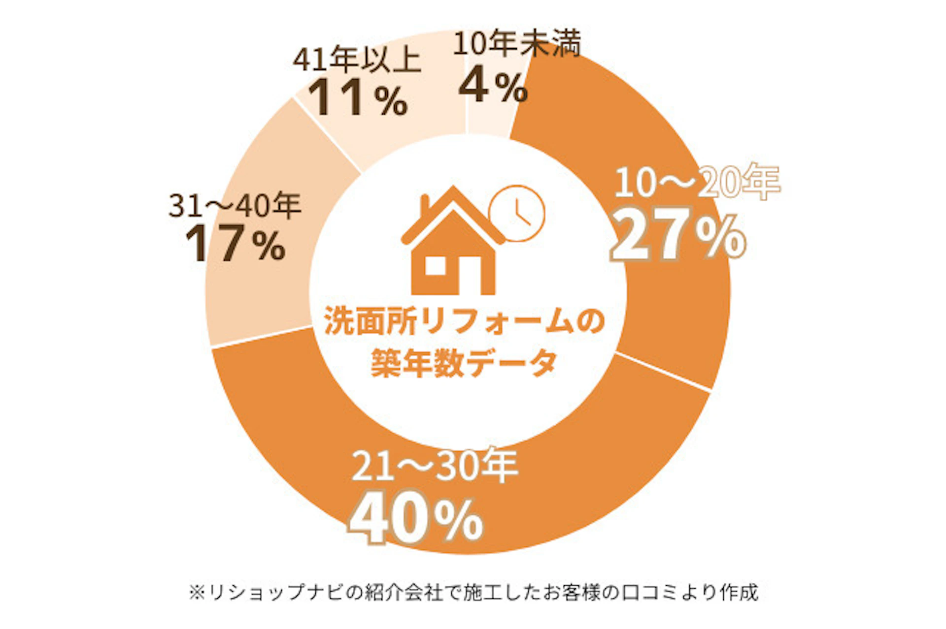 リショップナビの紹介で洗面所リフォームをした人の費用割合、~20万円が20%、21~50万円が42%、51~100万円が24%、101~200万円が10%、201万円~が4%