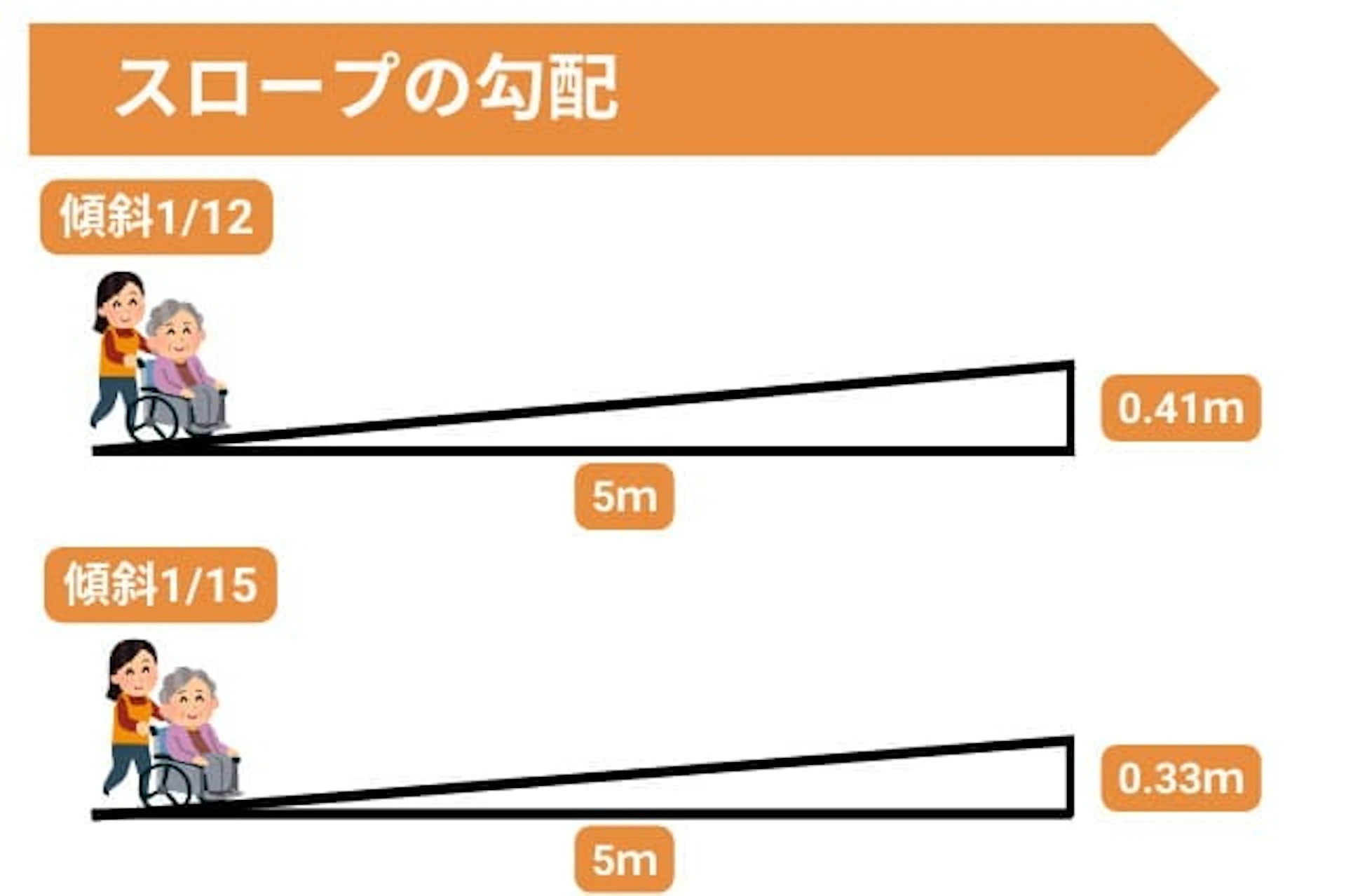 傾斜1／12と1／15の比較