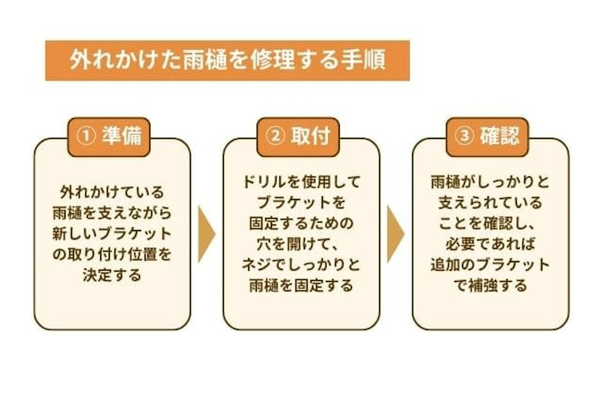 外れかけた雨樋を修理する方法_1.準備：新しいブラケットの取り付け位置を決定。2.取付：ブラケットを固定するための穴を開けてネジで雨樋を固定。3.確認：雨樋がしっかりと支えられていることを確認、必要であれば追加のブラケットで補強。