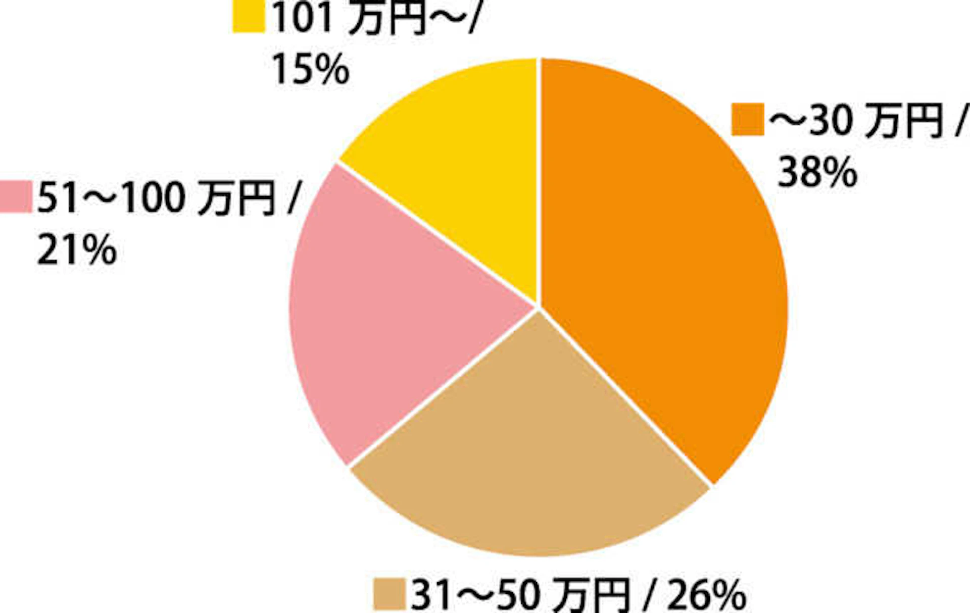 階段リフォームの中心となる価格帯