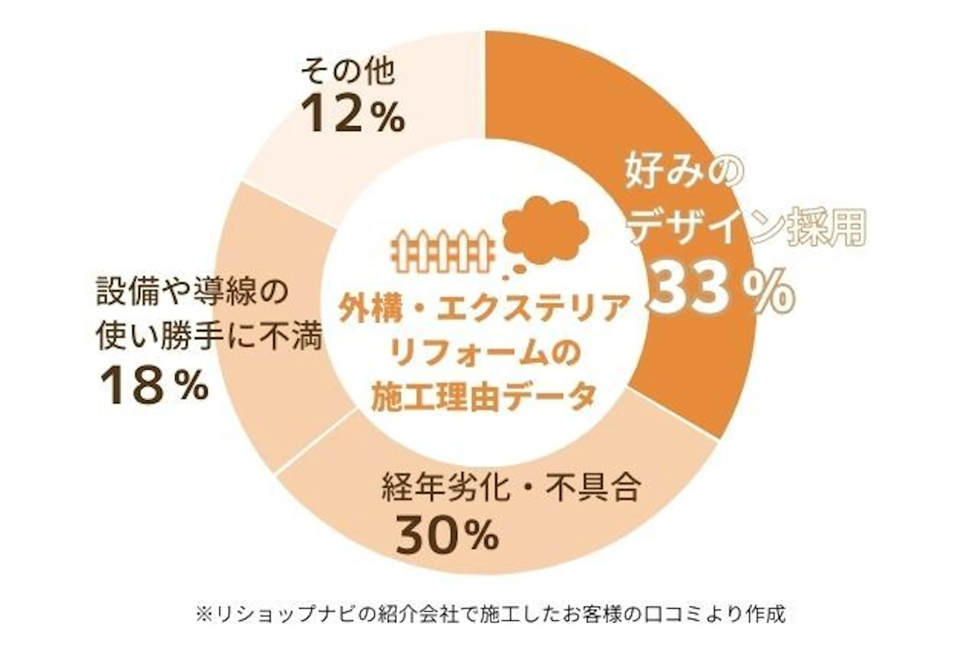 リショップナビの紹介で外構エクステリアの施工理由