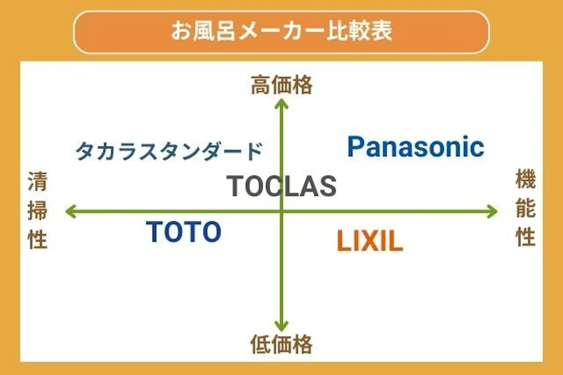 お風呂メーカー比較表。高価格・機能性:パナソニック・トクラス、低価格×機能性:リクシル、高価格×清掃性:タカラスタンダード、低価格×清掃性:TOTO