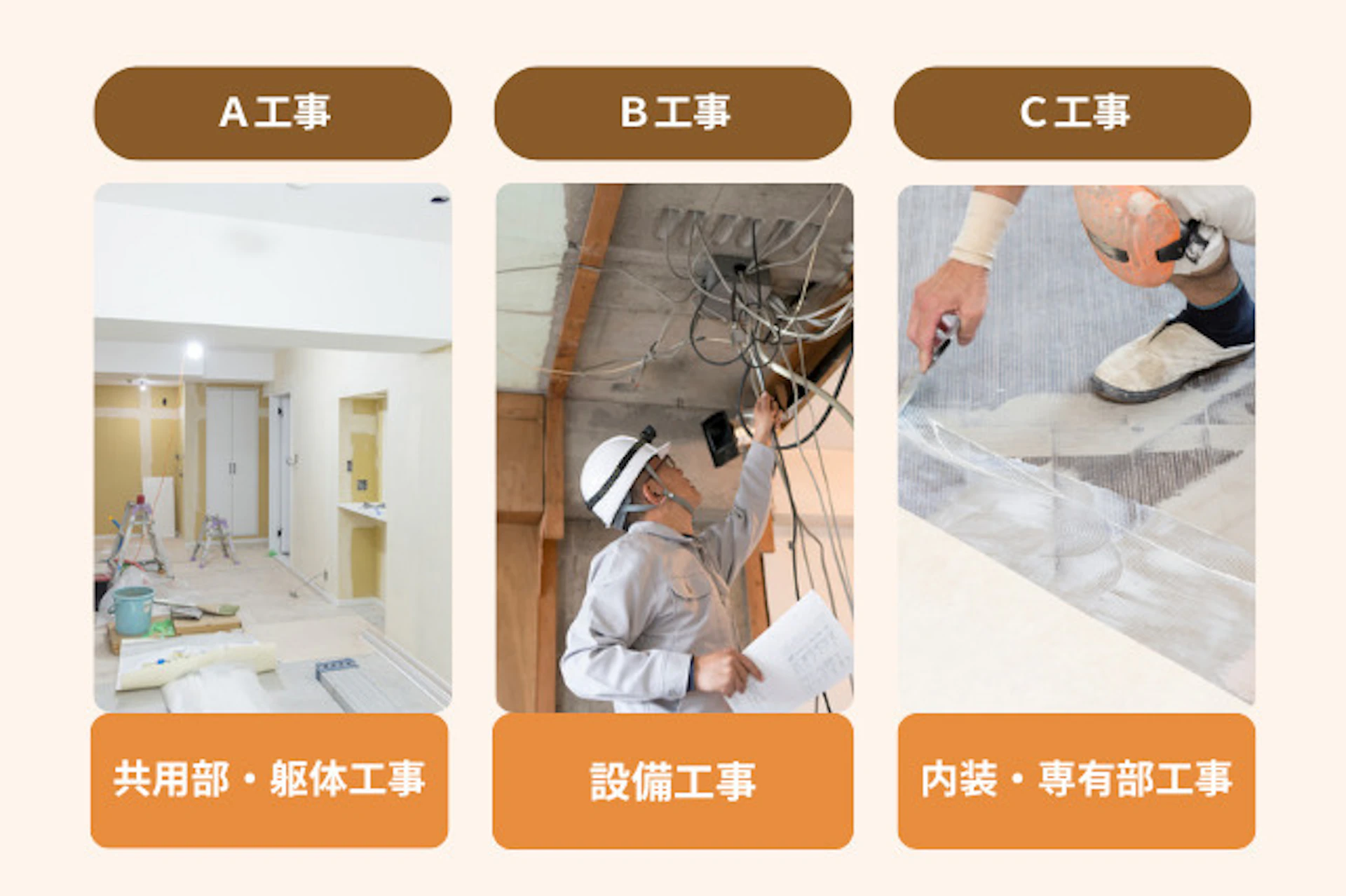 A・B・C工事の内容と違い