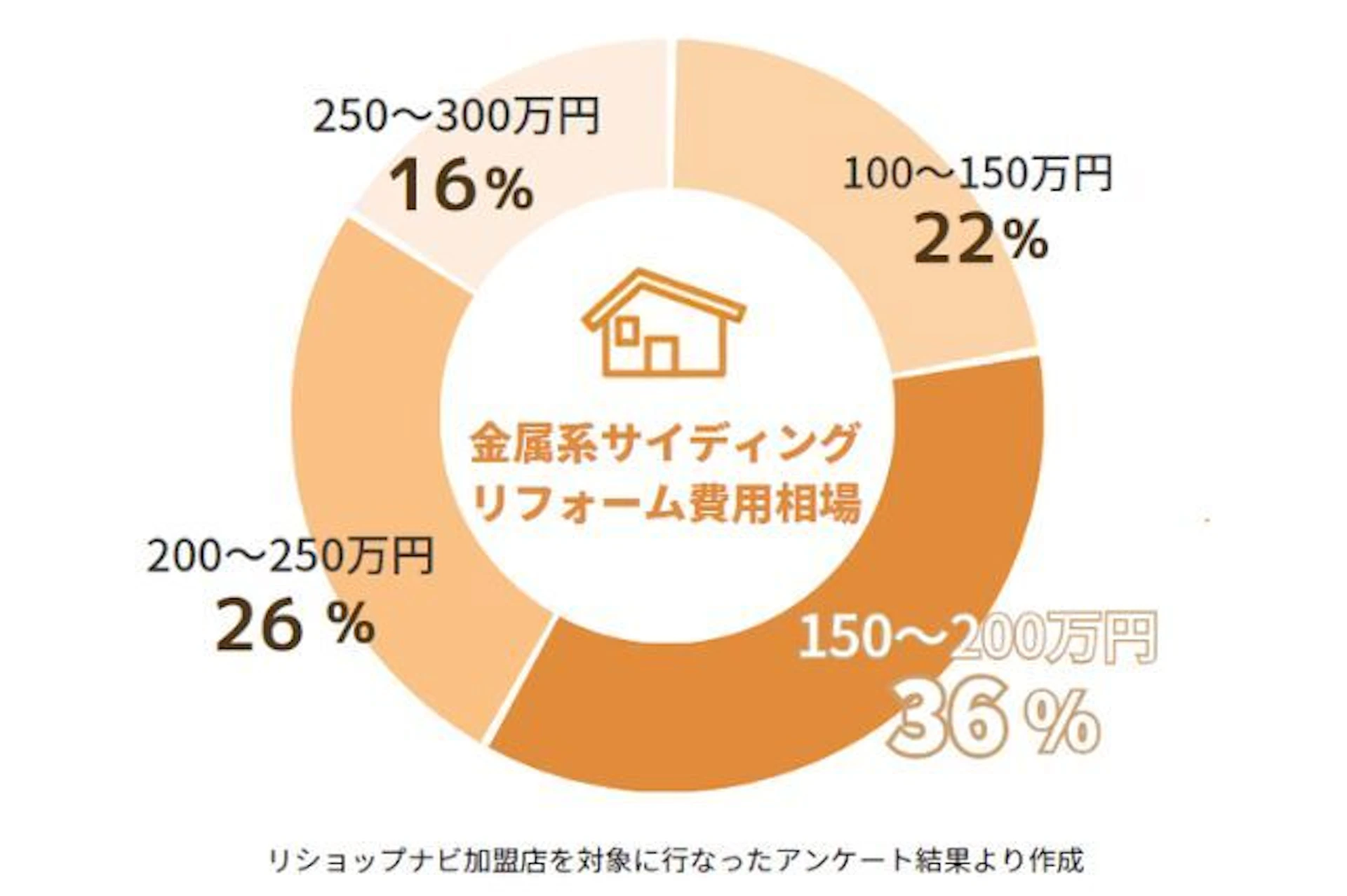 金属系サイディングリフォーム費用相場 100-150万円が22% 150-200万円が36% 200-250万円が26% 250-300万円が16%