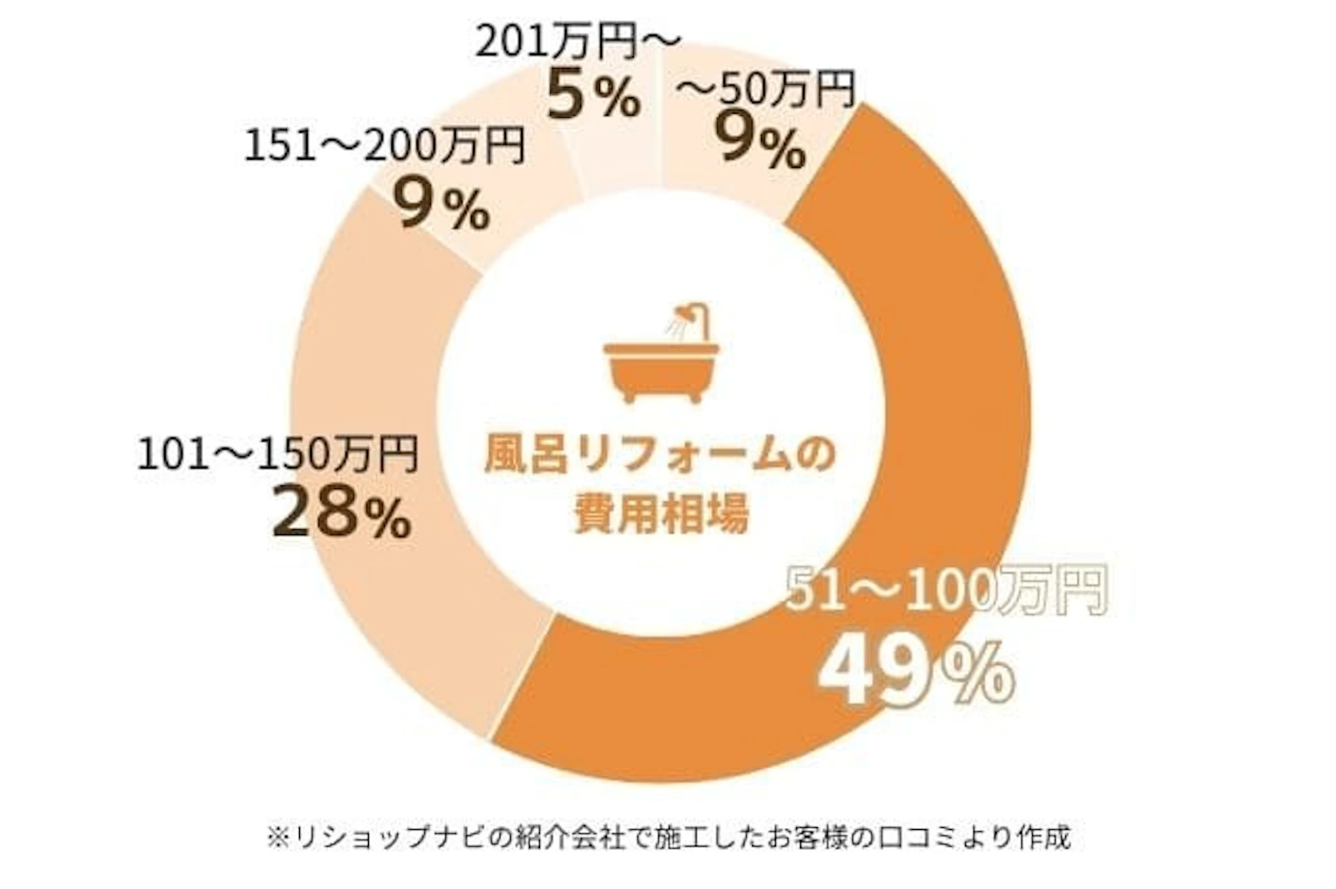 風呂・浴室リフォームの費用相場円グラフ:~50万円が9%、51~100万円が49%、101~150万円が28%、151~200万円が9%、201万円~が5%