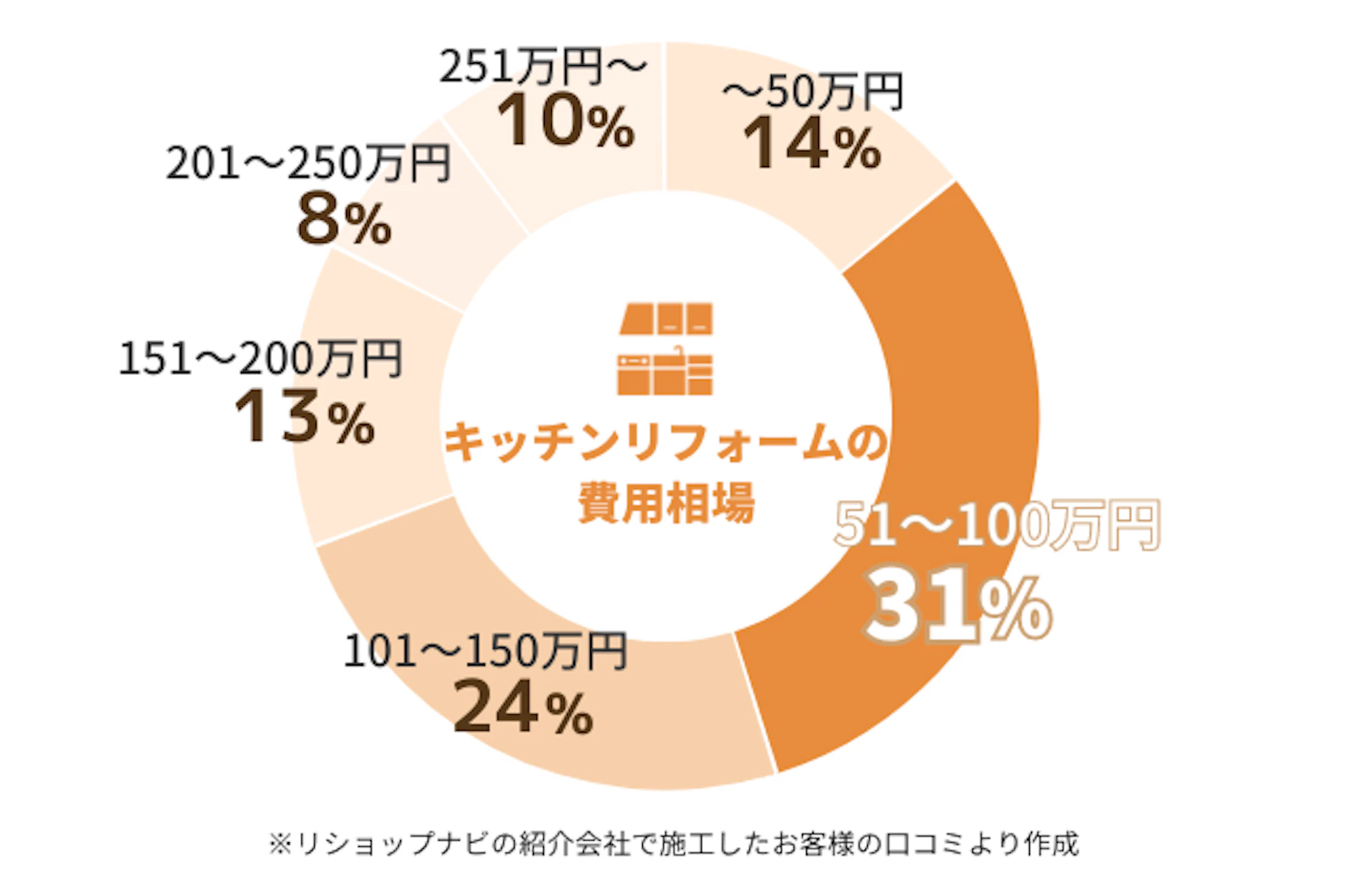 キッチンリフォームの費用相場はどのくらい?