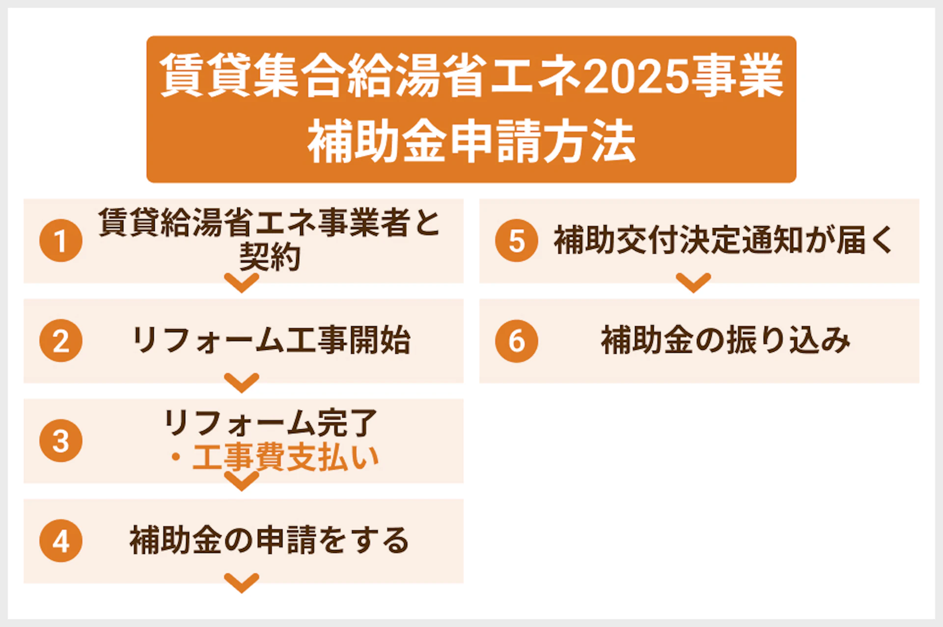 賃貸集合給湯省エネ2025事業の補助金交付申請の方法
