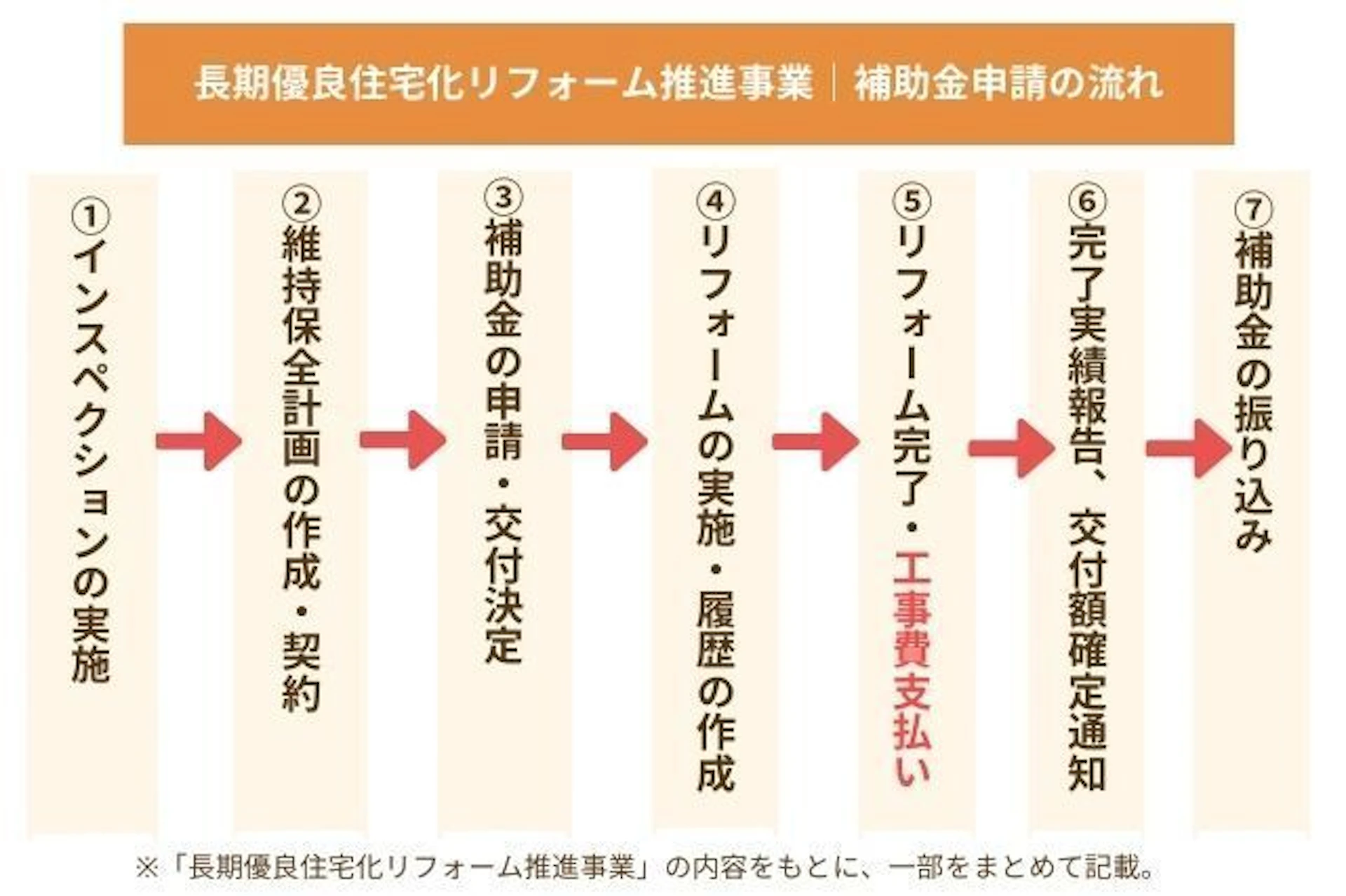 長期優良住宅化リフォーム・補助金申請の流れ