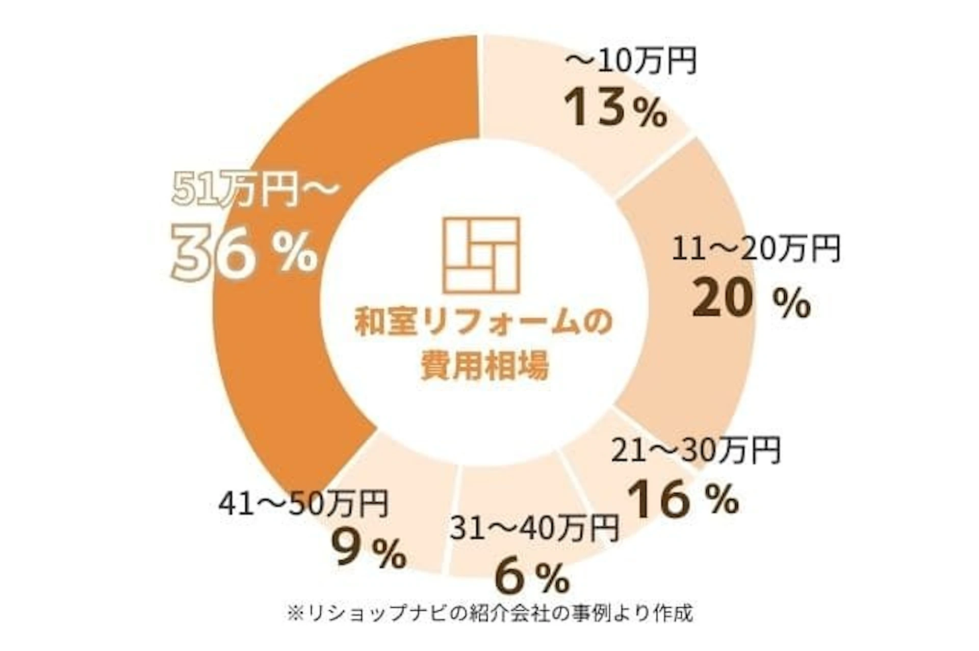 和室リフォームの費用相場円グラフ:~10万円が13%、11~20万円が20%、21~30万円が16%、31~40万円が6%、41~50万円が9%、51万円~が36%