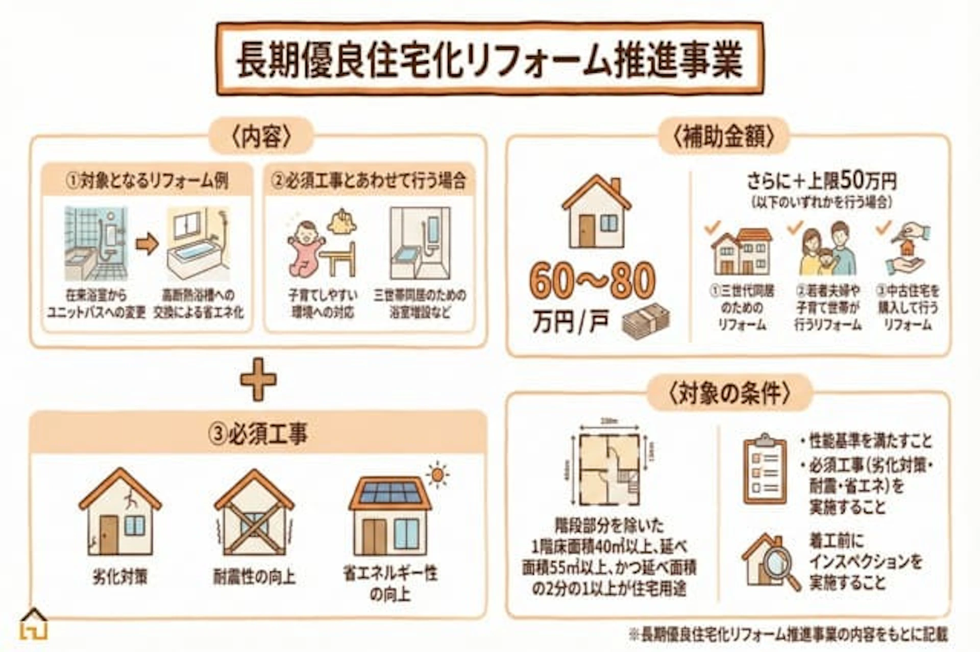長期優良住宅化リフォーム推進事業の内容解説画像