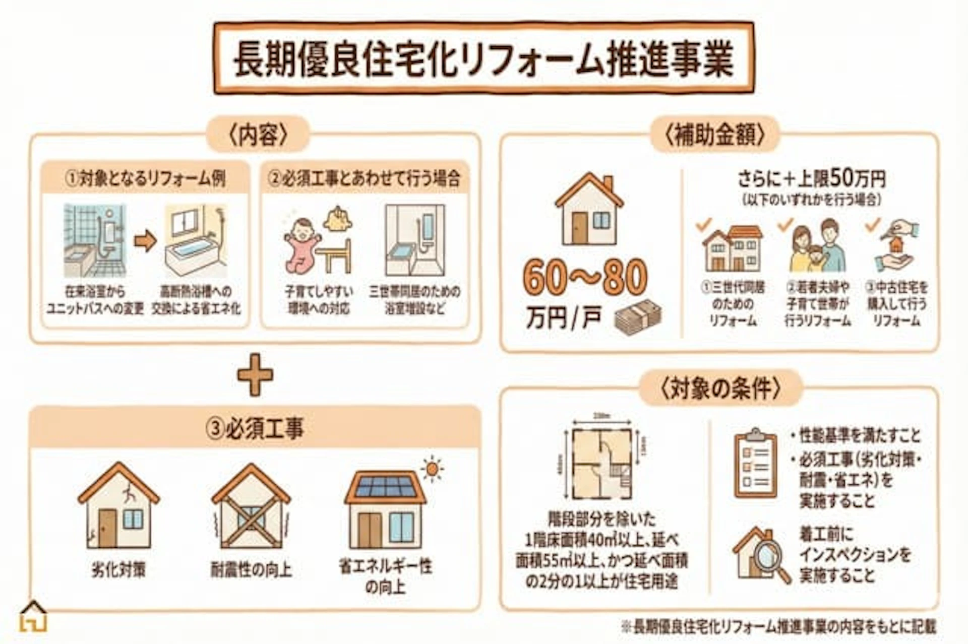 長期優良住宅化リフォーム推進事業の内容解説画像