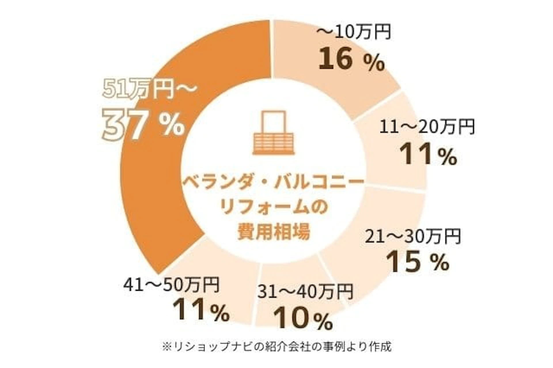 ベランダ・バルコニーのリフォーム費用相場円グラフ:~10万円が16%、11~20万円が11%、21~30万円が15%、31~40万円が10%、41万円~50万円が11%、51万円~が37%