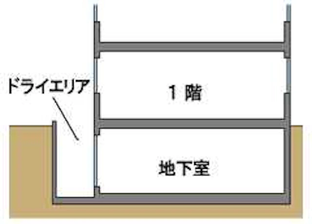 「ドライエリア」を作れば換気・採光対策しやすい