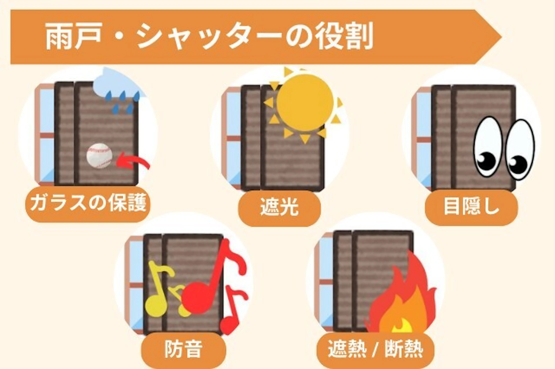 雨戸・シャッターの役割は役割は ・ガラスの保護 ・遮光 ・目隠し ・防音 ・遮熱/断熱
