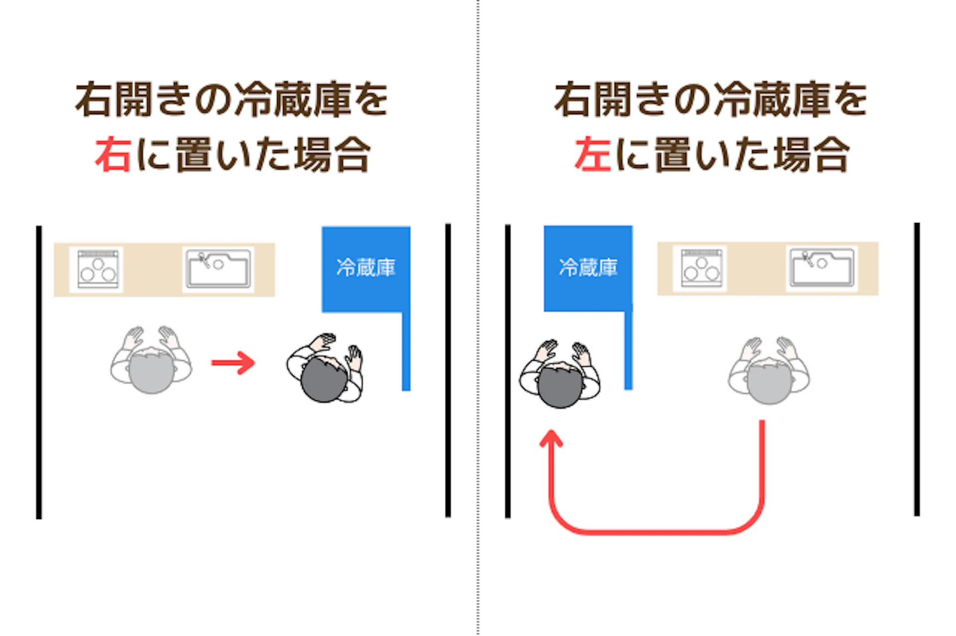 狭いキッチンでスペースを有効に使うには、右開きの冷蔵庫はキッチンの右側に置くと良いでしょう。 左開きの冷蔵庫の場合はキッチンの左側に置くのがおすすめです。