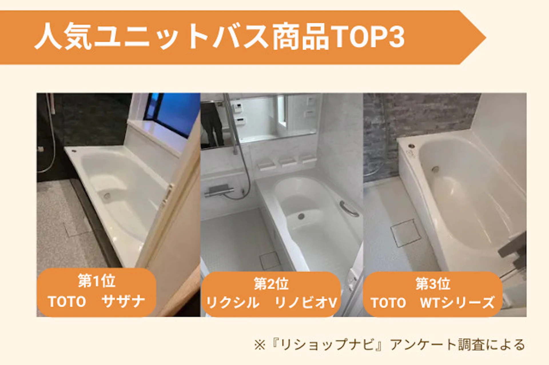 2024年ユニットバスランキング、1位TOTO サザナ、2位リクシル リノビオV、3位TOTO WTシリーズ