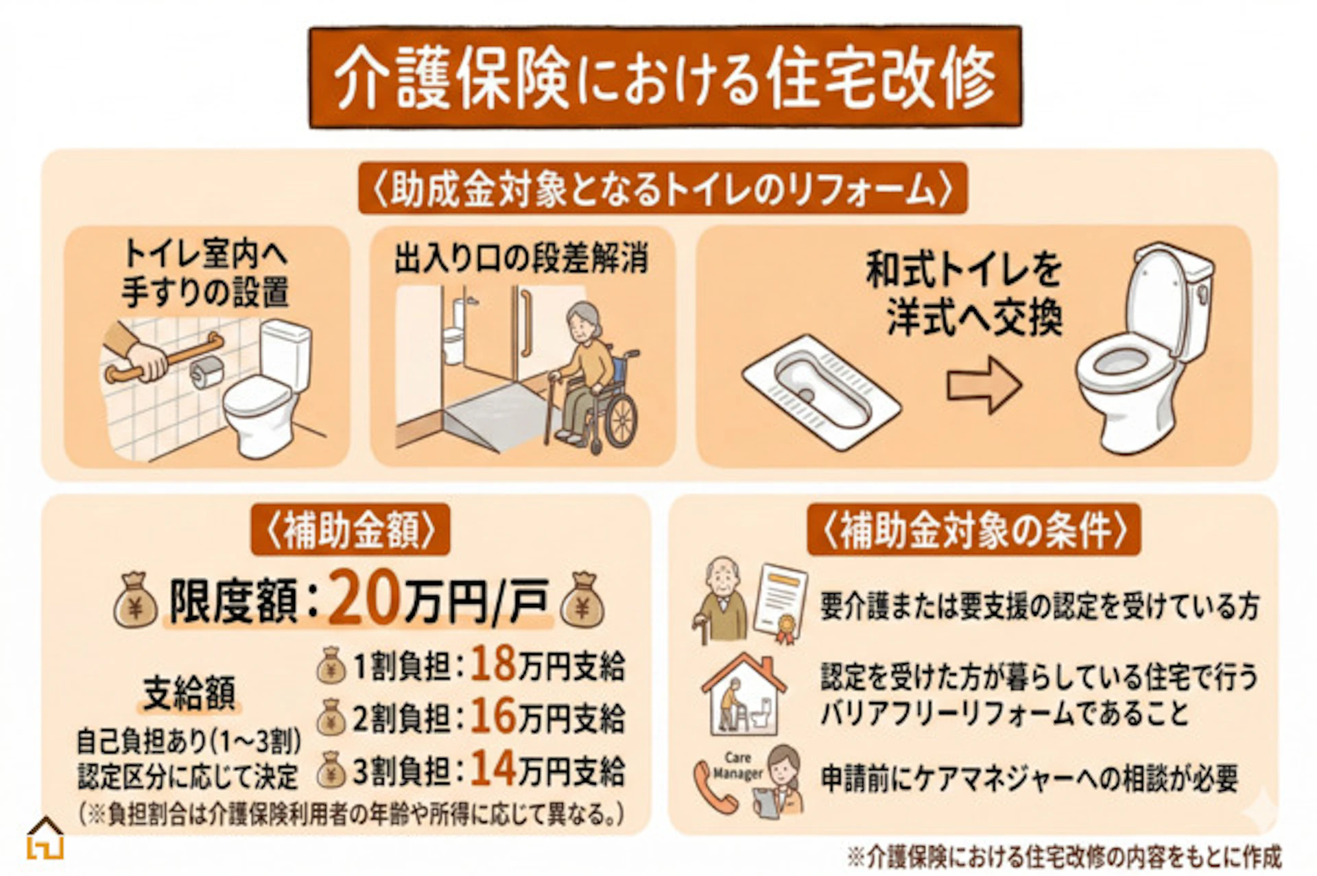 介護保険における住宅改修
