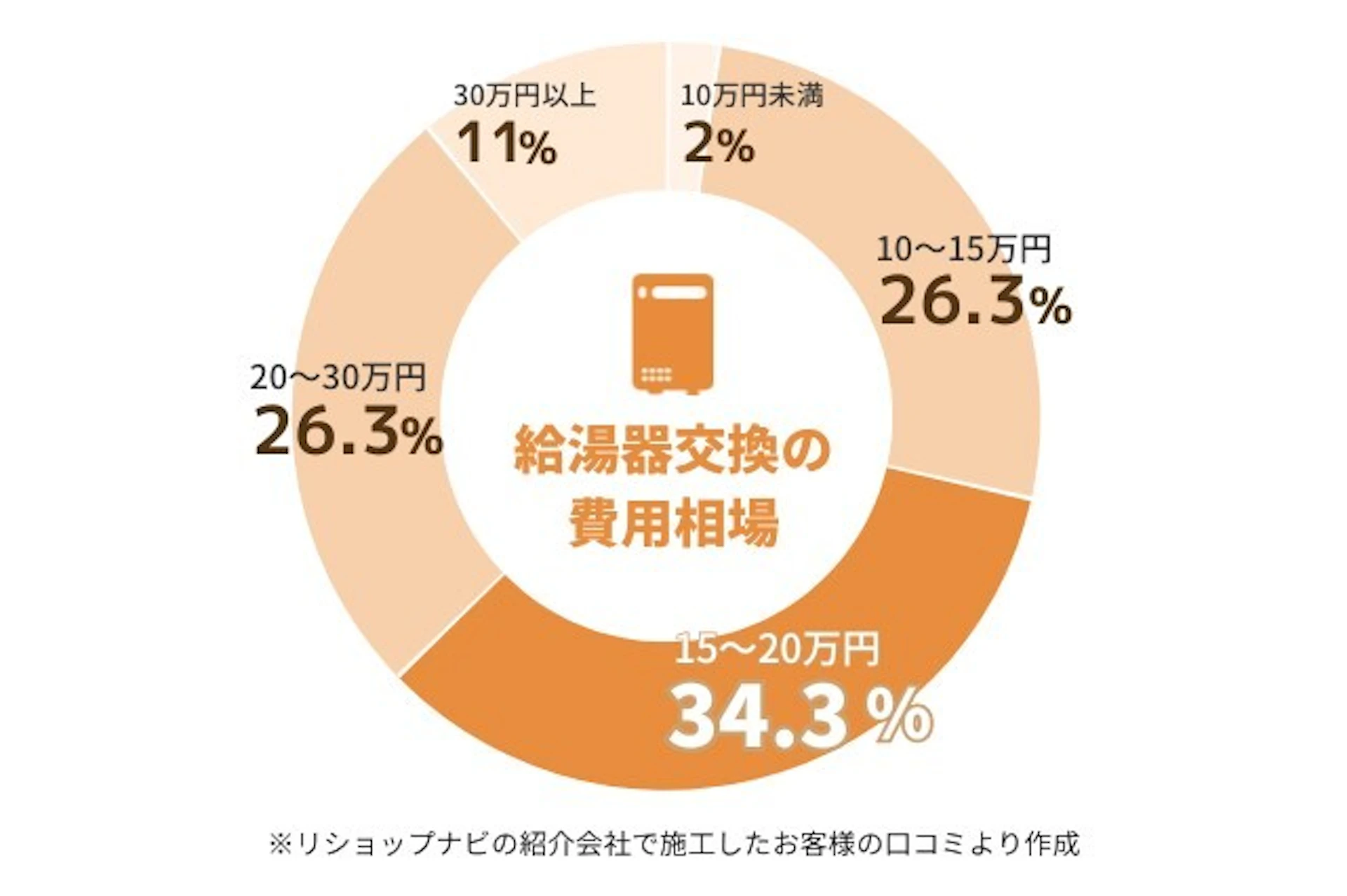 リショップナビの紹介で給湯器交換をした人の費用の割合い円グラフ：10~15万円が26.3%、15~20万円が34.3%、20~30万円が26.3%、30万円以上が11、10万円未満が2%
