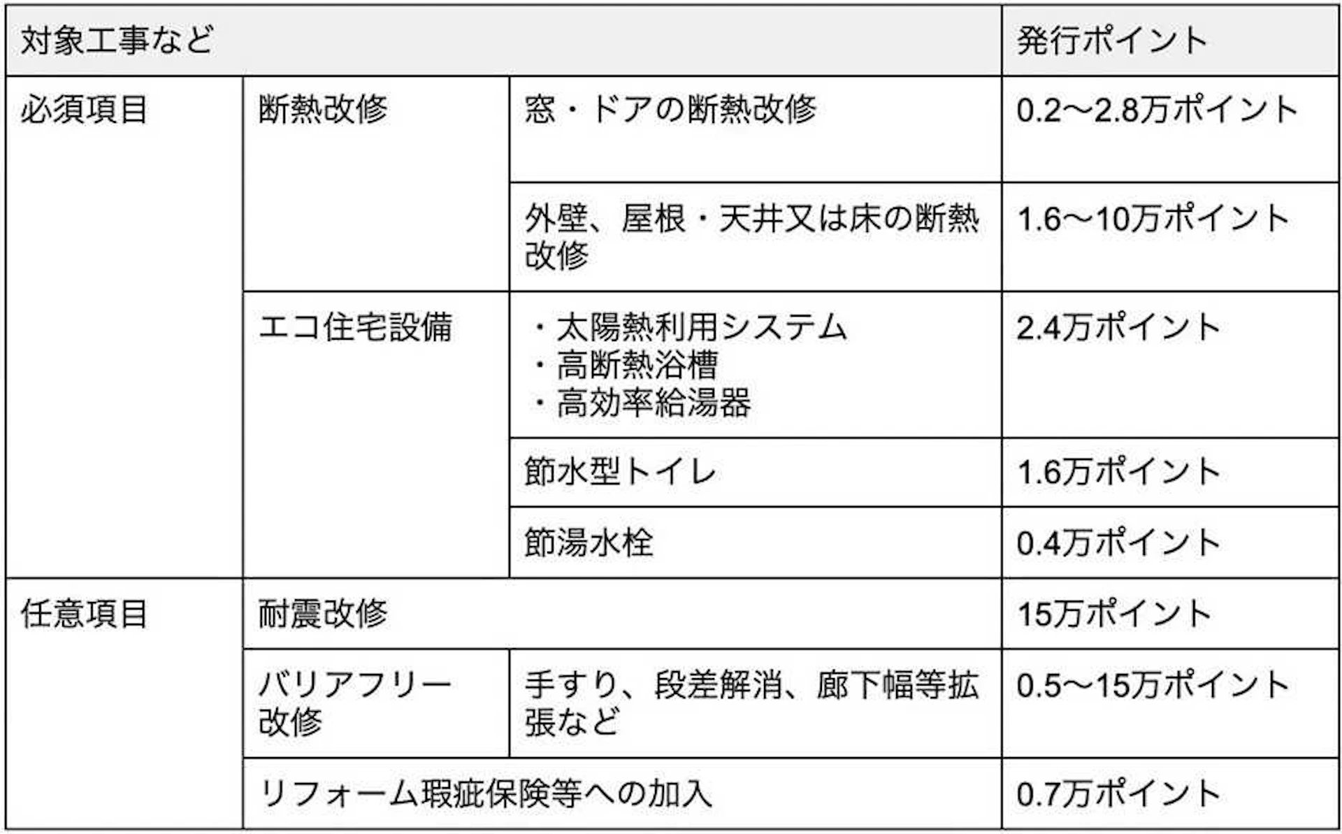 【対象のリフォーム工事など＆ポイント数】