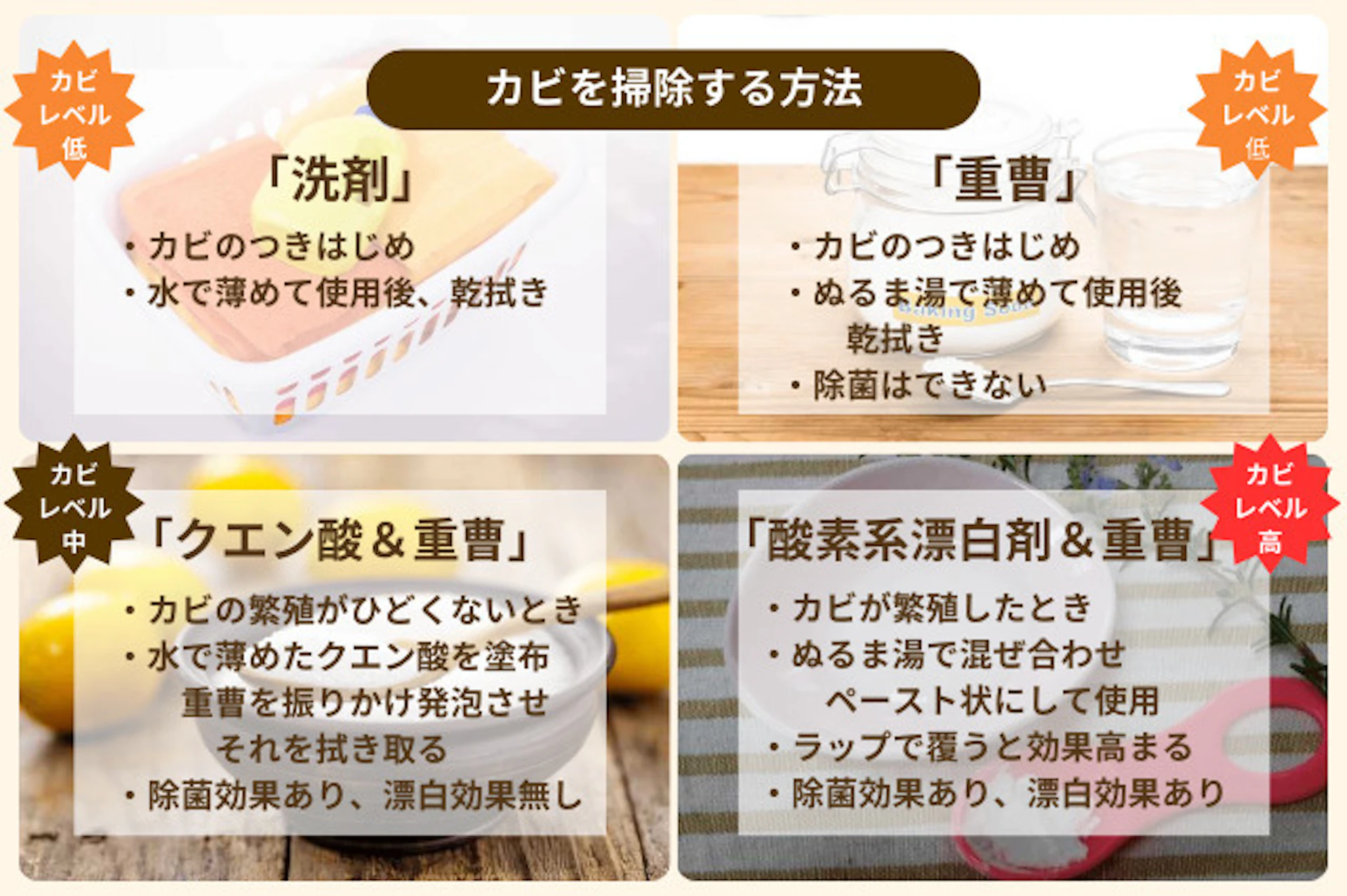 カビを掃除する方法は、カビ汚れレベルによって変わる。低レベルの場合は洗剤や重曹で十分で、中レベルの場合はクエン酸＆重曹で、高レベルの場合は酸素系漂白剤＆重曹で行う。