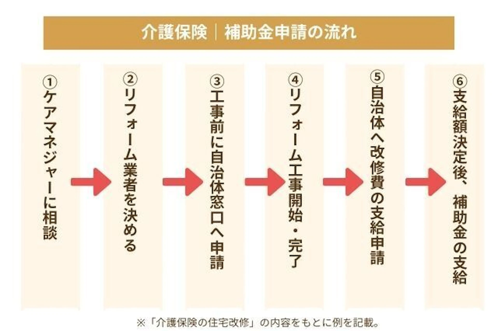 介護保険補助金申請の流れ