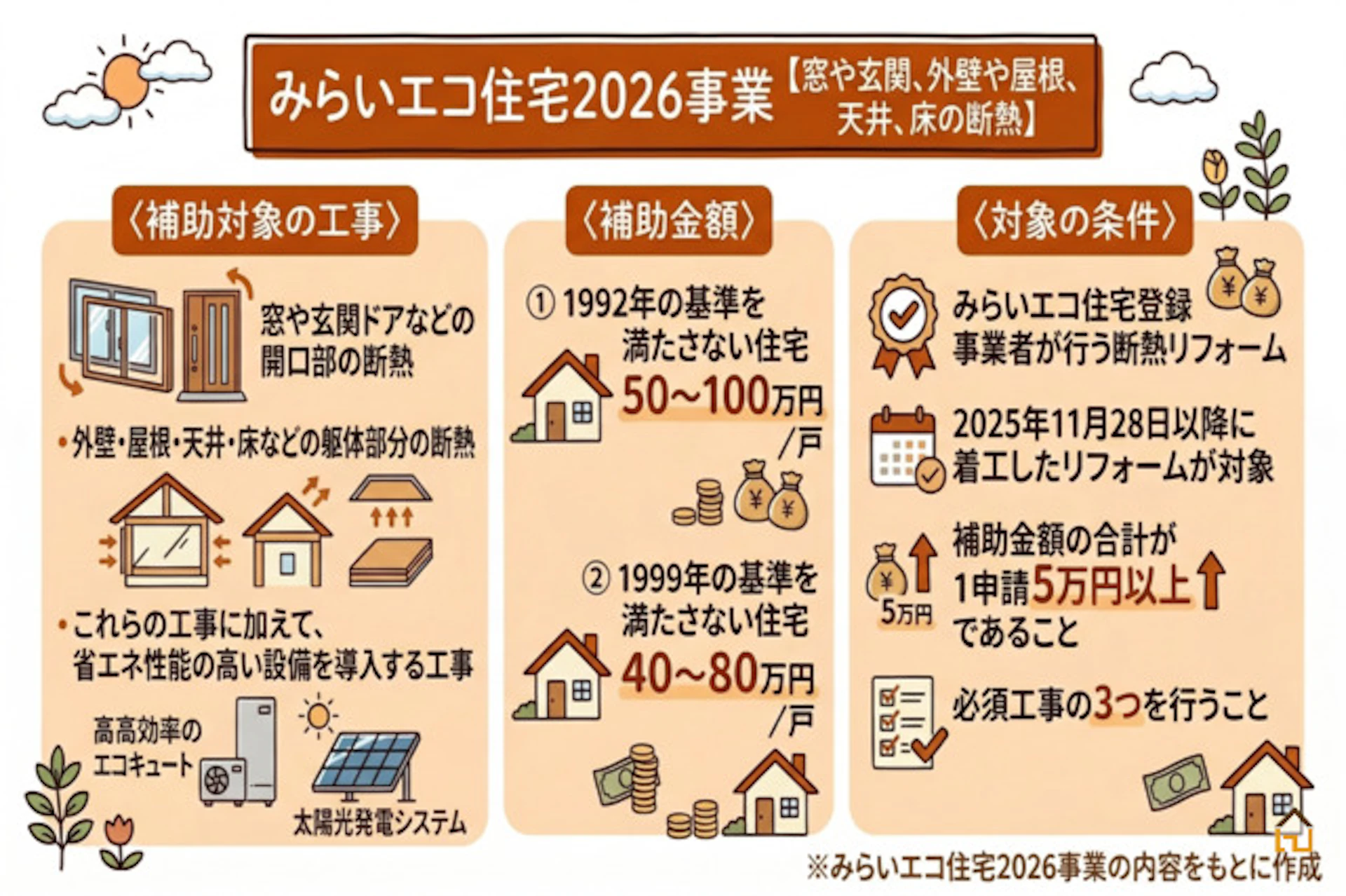 みらいエコ住宅2026事業【窓や玄関、外壁や屋根、天井、床の断熱】