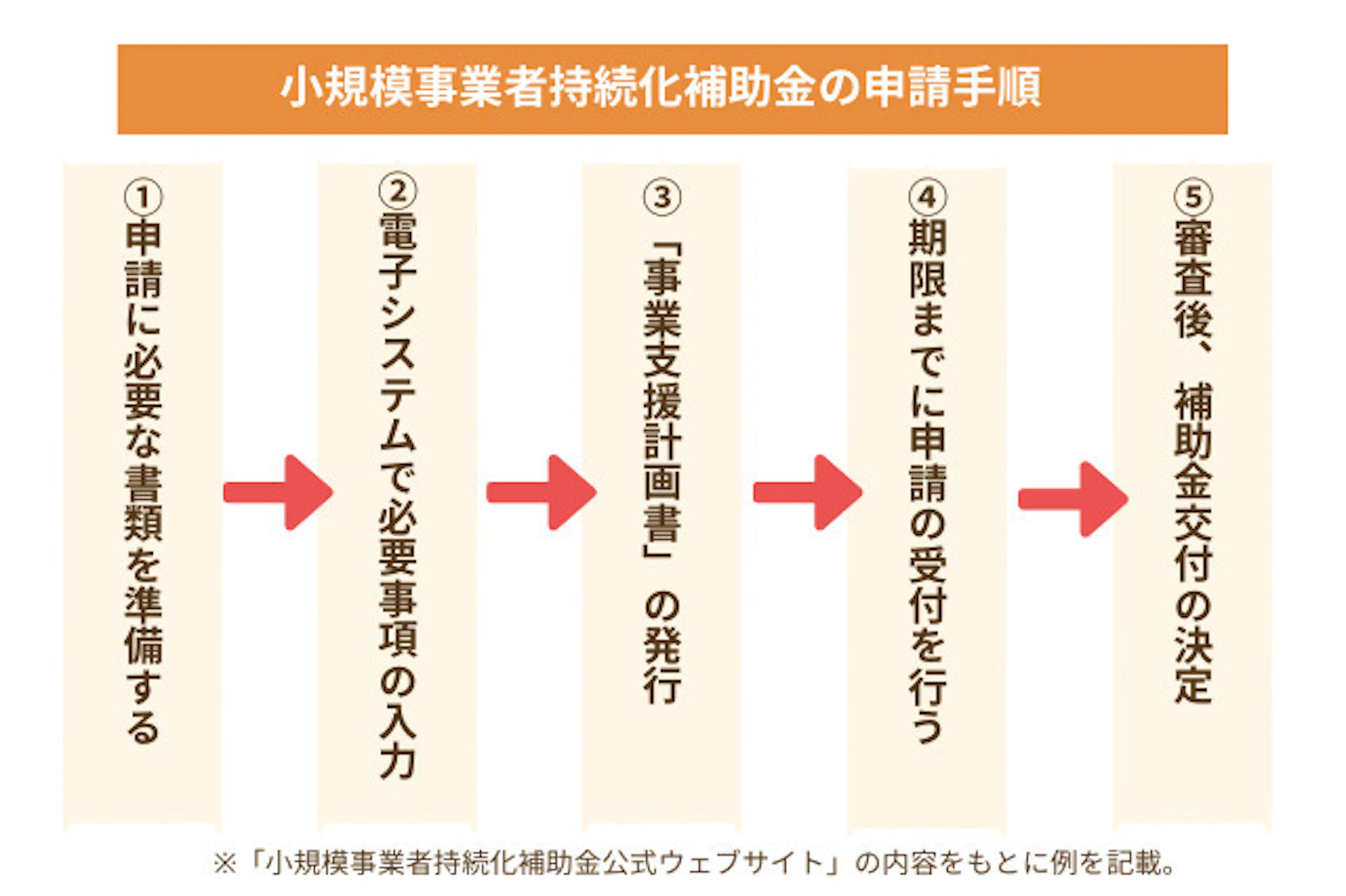 小規模事業者持続型補助金の申請手順