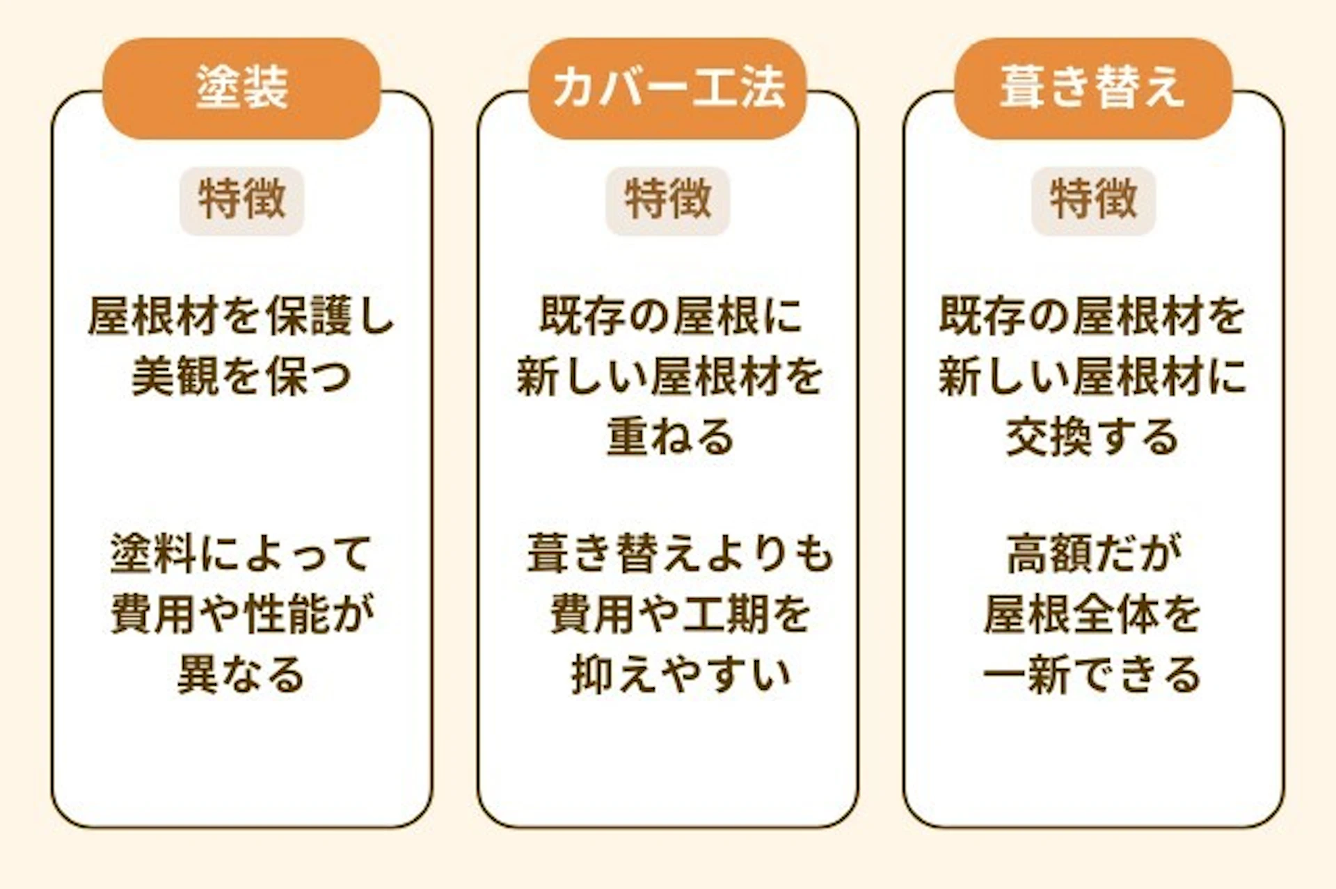 屋根リフォームの工法の違い【塗装】屋根材を保護し 美観を保つ・塗料によって 費用や性能が 異なる【カバー工法】既存の屋根に 新しい屋根材を 重ねる・葺き替えよりも 費用や工期を 抑えやすい【葺き替え】既存の屋根材を 新しい屋根材に 交換する・高額だが 屋根全体を 一新できる
