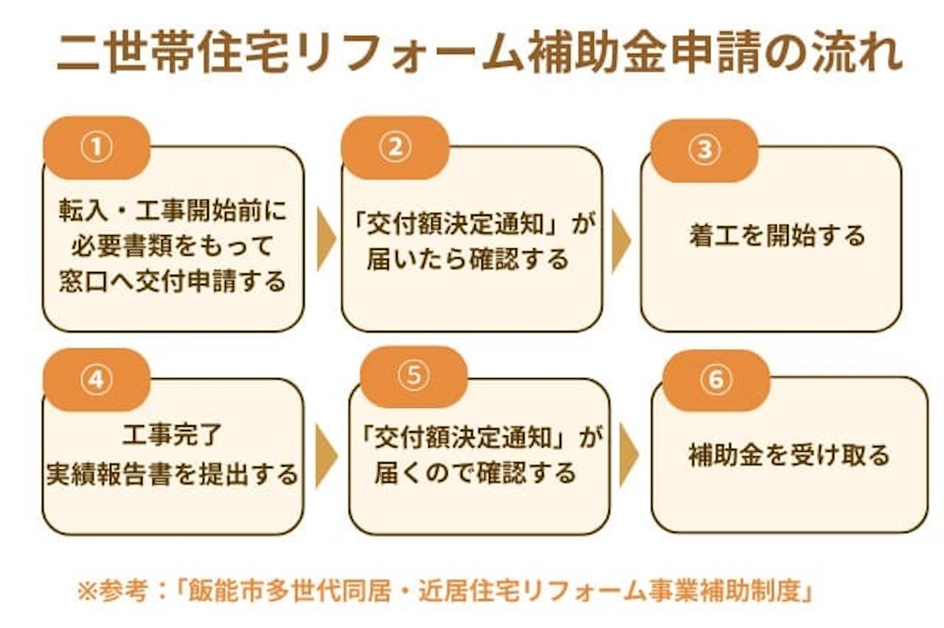 二世帯住宅リフォームで補助金を利用する際の申請手続きの流れ