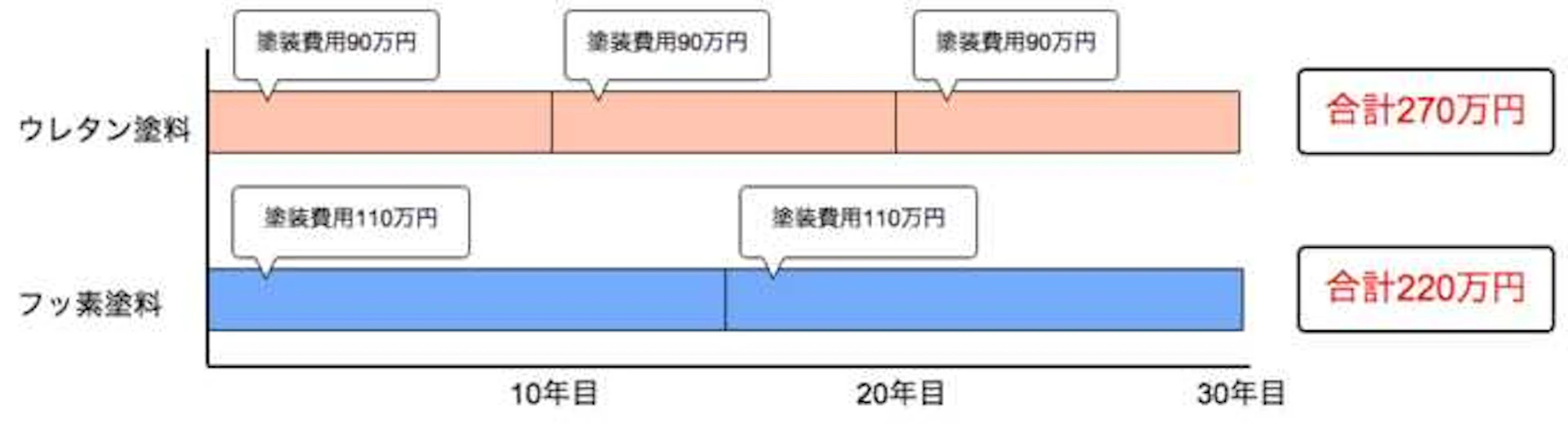 選ぶ塗料によって長期のトータルコストが安くなる