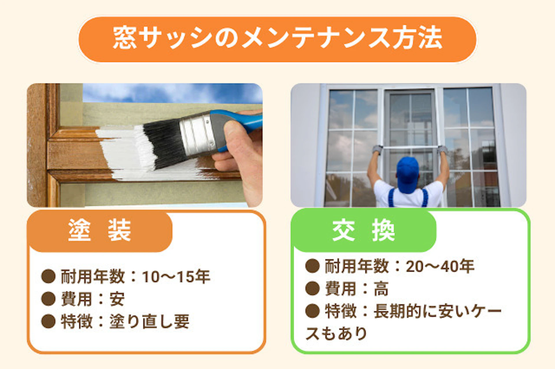 窓枠サッシのメンテナンスは塗装・交換費の2通り。塗装は費用は安いが耐久年数が5-15年と短いため、交換する方が結果的に安く抑えられることもある。