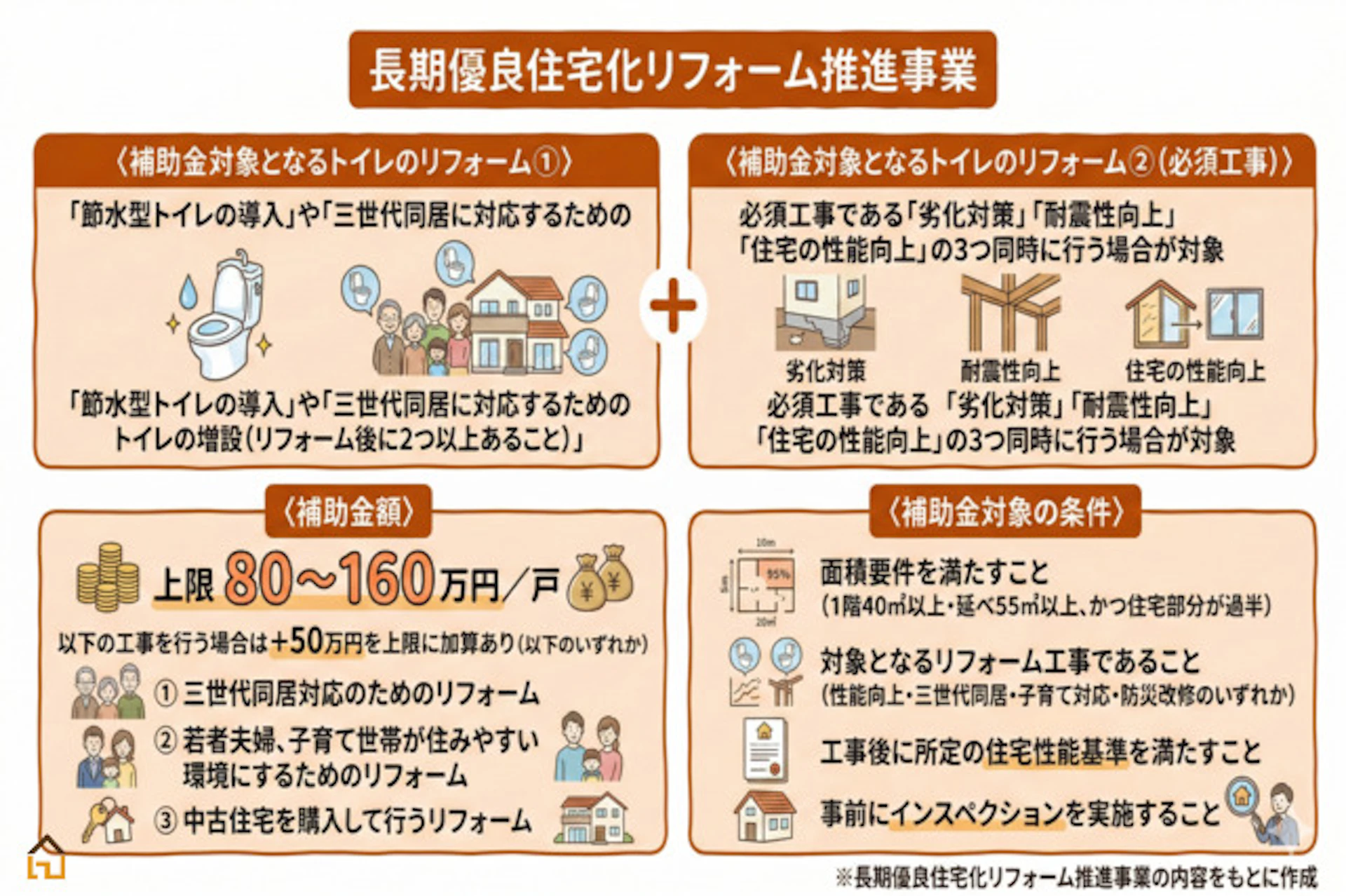 長期優良住宅化リフォーム推進事業
