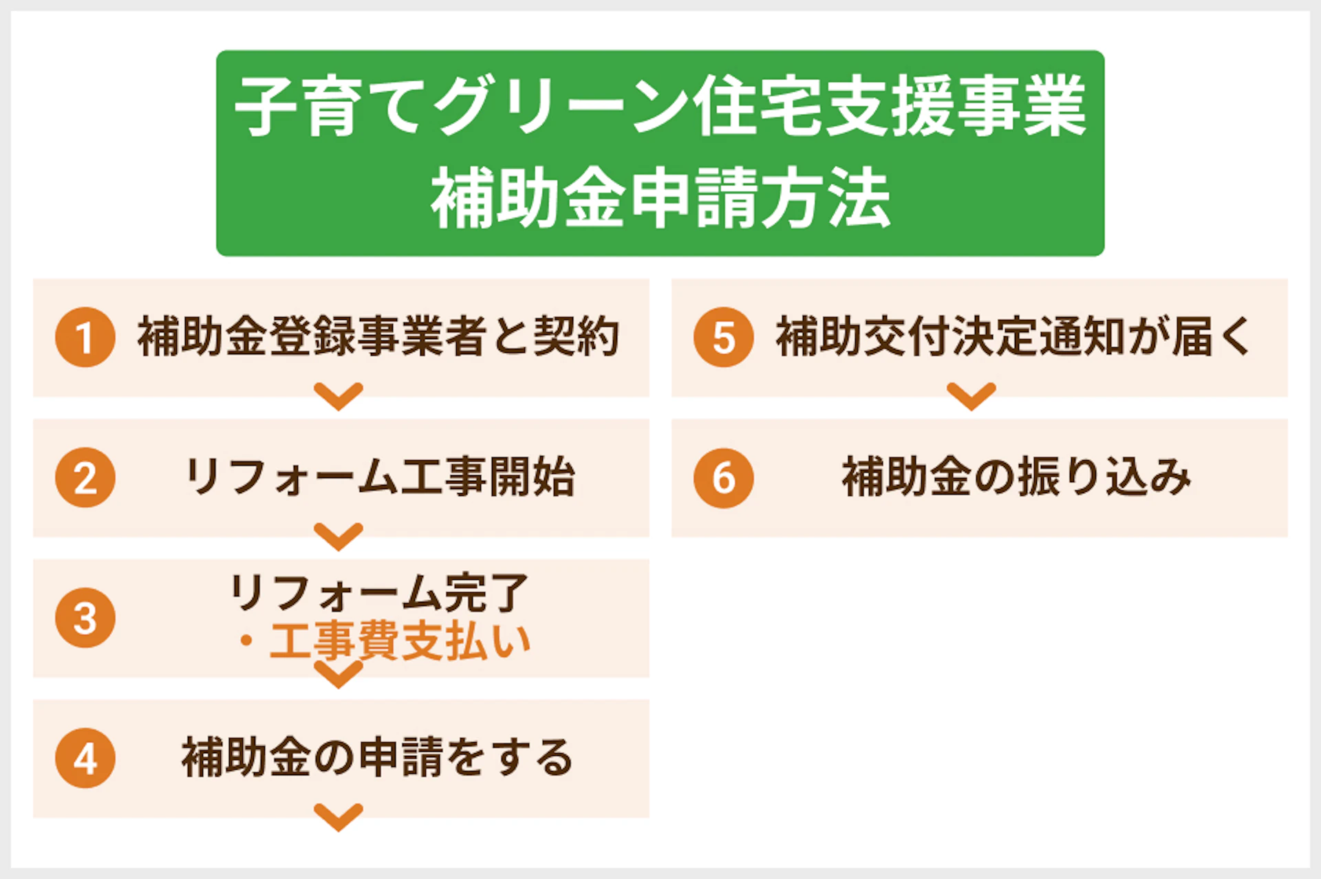 子育てグリーン住宅支援事_補助金申請流れ