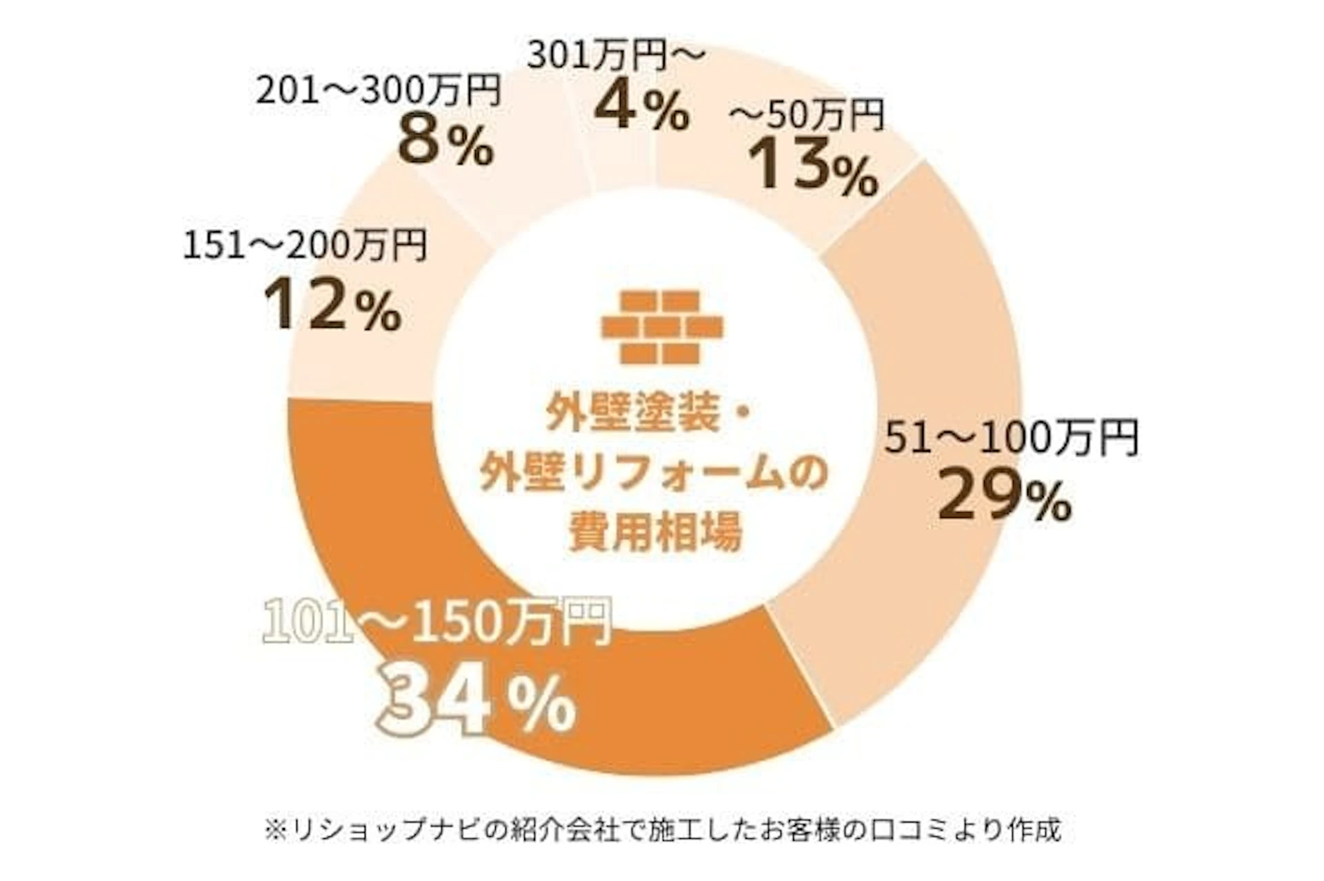 "外壁塗装・外壁リフォームの費用相場円グラフ:~50万円が13%、51~100万円が29%、101~150万円が34%、151~200万円が12%、201~300万円が8%、301万円~が4%